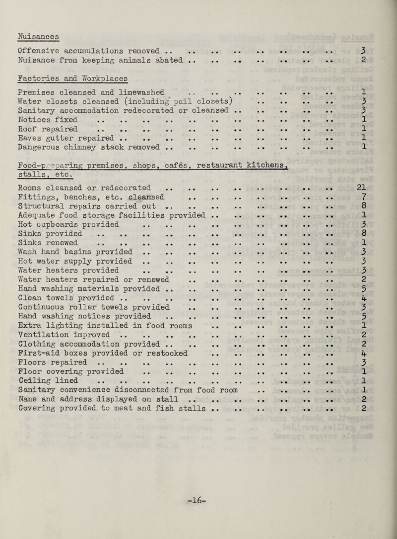 Nuisances Offensive accumulations removed . 3 Nuisance from keeping animals abated . 2 Factories and Workplaces Premises cleansed and limewashed « » . 1 Water closets cleansed (including' pail closets) . 3 Sanitary accommodation redecorated or cleansed . 3 Notices fixed . 1 Roof repaired . 1 Eaves gutter repaired . 1 Dangerous chimney stack removed.. . 1 Food-p.reparing premises, shops, caf^s, restaurant kitchens, stalls, etc. Rooms cleansed or redecorated . 21 Fittings, benches, etc. cleansed . 7 Structural repairs carried out. .. .. .. .. 8 Adequate food storage facilities provided.. .. . • 1 Hot cupboards provided . 3 Sinks provided . .. .. .. •• 8 Sinks renewed . 1 Wash hand basins provided. .. 3 Hot water supply provided. 3 Water heaters provided . 3 Water heaters repaired or renewed . 2 Hand washing materials provided . 5 Clean towels provided .. .. . .. .. .. 4 Continuous roller towels provided . 3 Hand washing notices provided . 5 Extra lighting installed in food rooms .. . .. 1 Ventilation improved . 2 Clothing accommodation provided . 2 First-aid boxes provided or restocked . .. .. 4 Floors repaired . 3 Floor coverdng provided . 1 Ceiling lined . 1 Sanitary convenience disconnected from food room . 1 Name and address displayed on stall . 2 Covering provided to meat and fish stalls .. 2 -16-