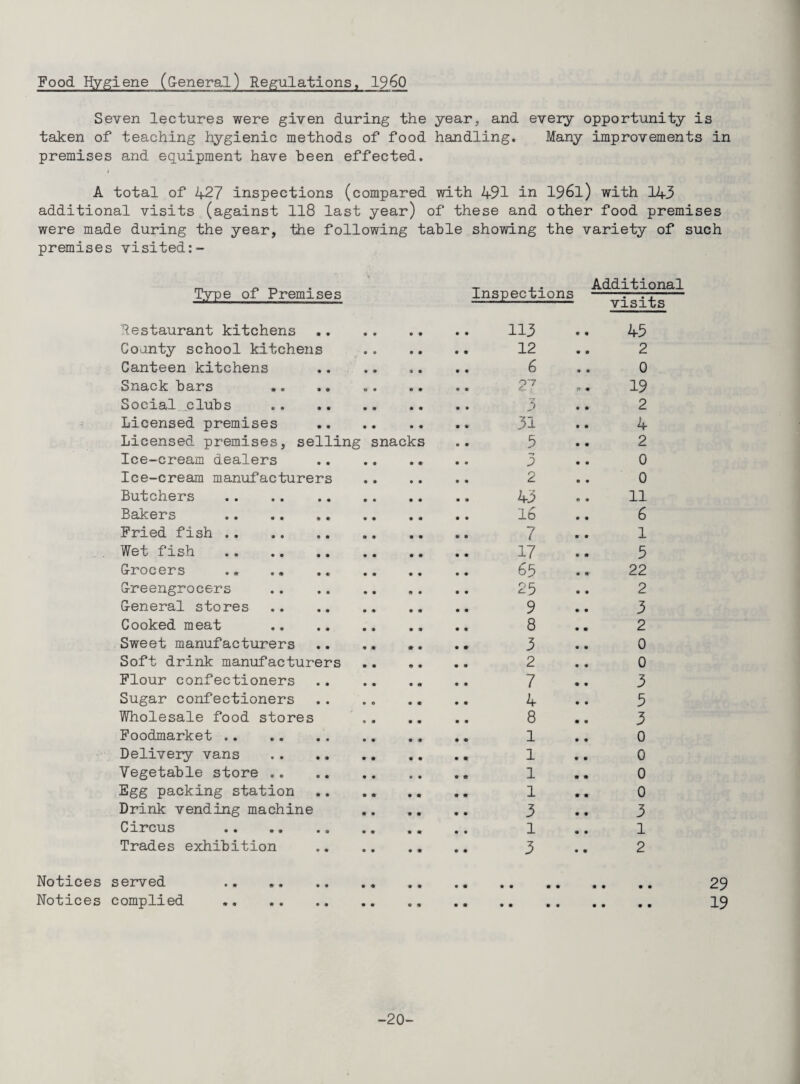 Food Hygiene (G-eneral) Regulations, I960 Seven lectures were given during the year, and every opportunity is taken of teaching hygienic methods of food handling. Many improvements in premises and equipment have been effected. A total of 427 inspections (compared with 491 in 1961) with 143 additional visits (against 118 last year) of these and other food premises were made during the year, the following table showing the variety of such premises visited:- Type of Premises Inspections Additional visits ■Restaurant kitchens. 113 Coonty school kitchens . 12 Canteen kitchens . 6 Snack bars 27 Social_clubs .. .. 3 Licensed premises . 31 Licensed premises, selling snacks .. 3 Ice-cream dealers . 3 Ice-cream manufacturers . 2 Butchers . 43 Bakers . I6 Fried fish. 7 Wet fish . 17 Grocers .. .. 65 Greengrocers . ,. .. 25 General stores .. .. 9 Cooked meat . 8 Sweet manufacturers .. .. .. .. 3 Soft drink manufacturers . 2 Flour confectioners . 7 Sugar confectioners .. .. .. .. 4 Wholesale food stores .. ., .. 8 Foodmarket .. .. 1 Delivery vans . 1 Vegetable store . 1 Egg packing station . 1 Drink vending machine . 3 Circus . 1 Trades exhibition . 3 45 2 0 19 2 1 2 0 0 11 6 1 5 22 2 3 2 0 0 3 5 3 0 0 0 0 3 1 2 Notices seized . 29 Notices complied . I9 -20-