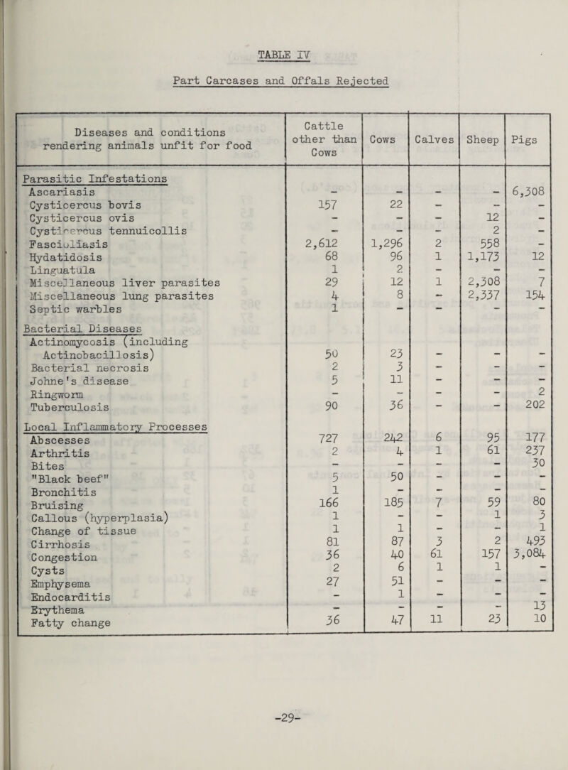 Part Carcases and Offals Rejected Diseases and conditions rendering animals unfit for food Cattle other than Cows Cows Calves Sheep Pigs Parasitic Infestations Ascariasis — — — — 6,308 Cysticercus Lovis 157 22 — “ — Cysticercus ovis — — — 12 — Cysti^^ercus tennuicollis — — - 2 — Pascioliasis 2,612 1,296 2 558 - Hydatidosis 68 96 1 1,173 12 Linguatula 1 2 - - Miscellaneous liver parasites 29 12 1 2,508 7 Miscellaneous lung parasites 4 8 2,337 154 Septic warLles Bacterial Diseases 1 Actinomycosis (including ActinoBacillosis) 50 23 — — — Bacterial necrosis 2 3 — - — Johne's disease 5 11 — — — Ringworm — — 2 Tuberculosis 90 36 — —* 202 Local Inflammatory Processes 95 177 Abscesses 727 242 6 Arthritis 2 4 1 6l 237 Bites — — — — 30 Black beef 5 50 — — — Bronchitis 1 — — — — Bruising l66 185 7 59 80 Callous (hyperplasia) 1 — — 1 3 Change of tissue 1 1 — ■“ 1 Cirrhosis 81 87 3 2 493 Congestion 36 40 6l 157 3,084 Cysts 2 6 1 1 Emphysema 27 51 Endocarditis — 1 Erythema — — • •• 13 Fatty change 36 -- 47 11 23 10 -29-
