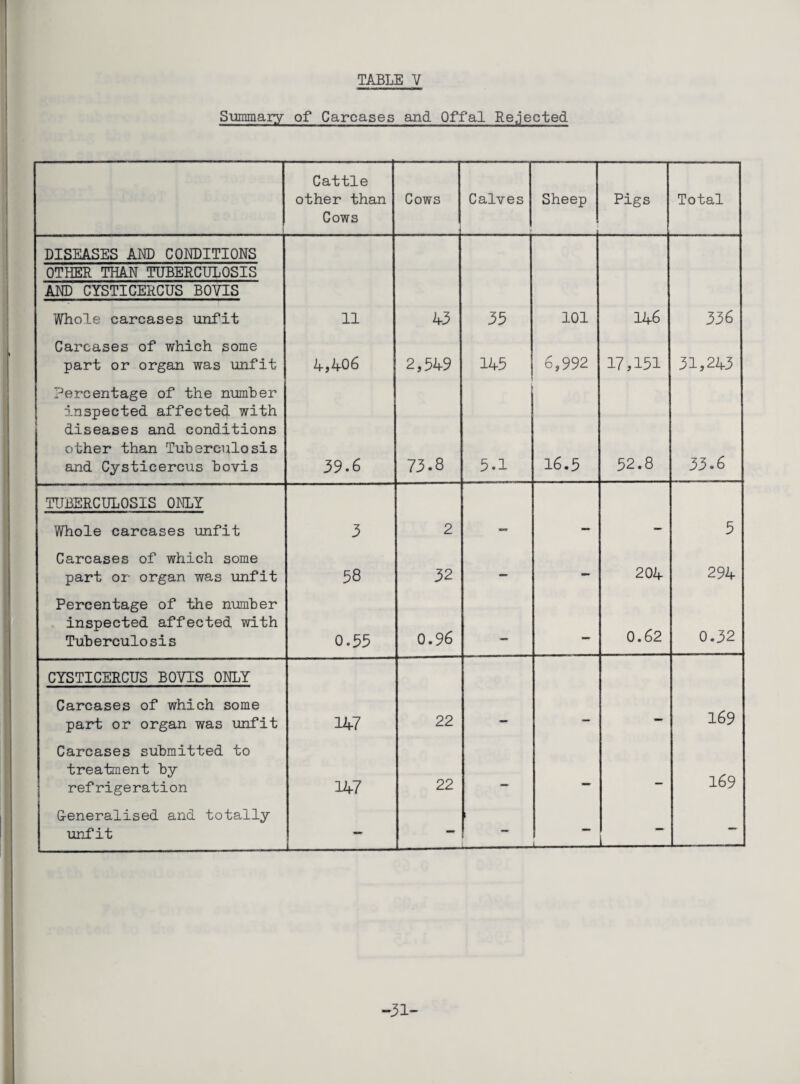 Summary of Carcases and Offal Rejected Cattle other than Cows Cows Calves Sheep Pigs Total DISEASES AND CONDITIONS OTHER THAN TUBERCULOSIS AND CYSTICERCUS BOYIS Whole carcases unlit 11 43 35 101 146 336 Carcases of which some part or organ was unfit if j A-06 2,549 145 6,992 17,151 31,243 Percentage of the number inspected affected with diseases and conditions other than Tuberculosis and Cysticercus bovis 39.6 73.8 5.1 16.5 52.8 33.6 TUBERCULOSIS ONLY Whole carcases unfit 3 2 5 Carcases of which some part or organ was unfit 58 32 - - 204 294 Percentage of the number inspected affected with Tuberculosis 0.55 0.96 — 0.62 0.32 CYSTICERCUS BOVIS ONLY Carcases of which some part or organ was unfit 147 22 169 Carcases submitted to treatment by refrigeration 147 22 •• — 169 Ceneralised and totally unfit - ~ 1 i_1 -31-