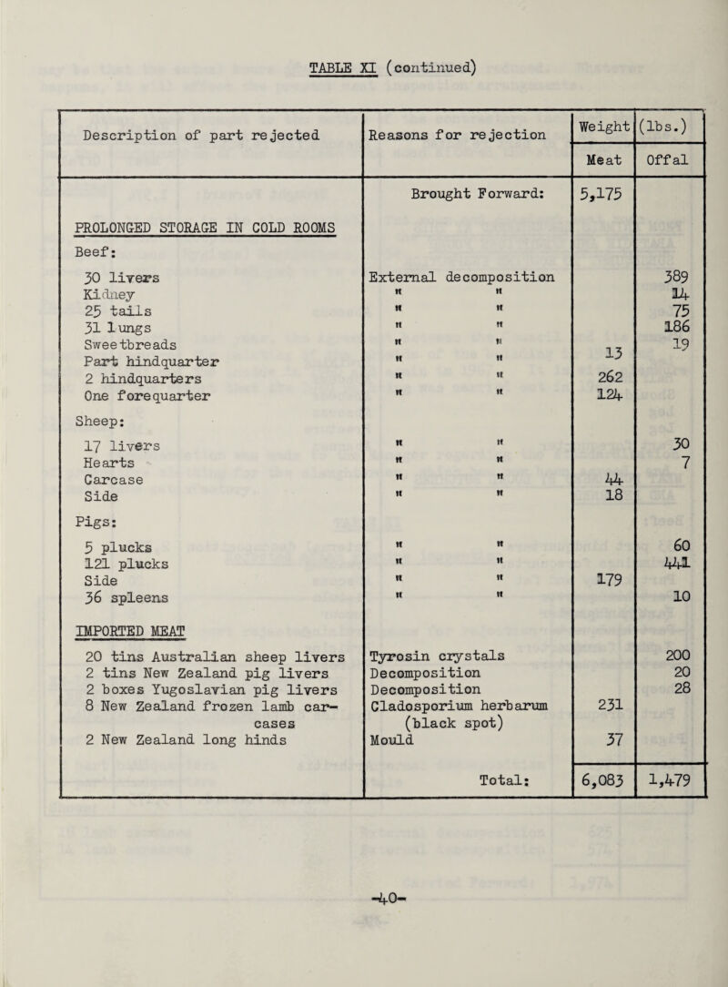 Description of part rejected Reasons for rejection Weight (lb s.) Meat Offal Brought Forward: 5,173 PROLONGED STORAGE IN COLD ROOMS Beef: 30 liyers External decomposition 389 Kidney n M 34 25 tails H tl 75 31 lungs H »t 186 Sweetbreads II n 19 Part hindquarter It It ■i-j 2 hindquarters It II 262 One forequarter H H 124 Sheep: 17 livers n II 30 Hearts It n 7 Carcase M It hh Side II II 18 Pigs: 5 plucks II It 60 121 plucks It II 441 Side It It 179 36 spleens II II 10 IMPORTED MEAT 20 tins Australian sheep livers Tyrosin crystals 200 2 tins New Zealand pig livers Decomposition 20 2 boxes Yugoslavian pig livers Decomposition 28 8 New Zealand frozen lamb car— Cladosporium herbainm 231 cases (black spot) 2 New Zealand long hinds Mould 37 Total; 6,083 1,479 -40-