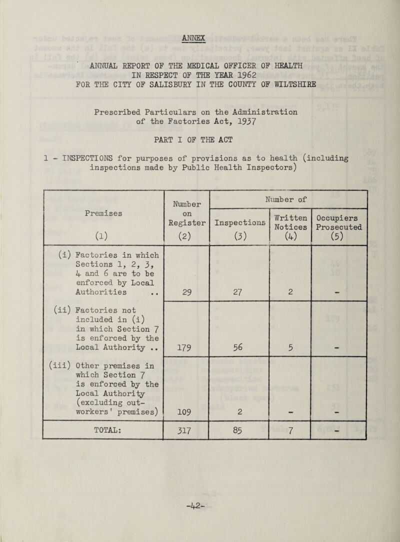 ANWEX ANMJAL REPORT OF THE MEDICAL OFFICER OF HEALTH IN RESPECT OF THE YEAR 1962 FOR THE CITY OF SALISBURY IN THE COUNTY OF WILTSHIRE Prescribed Particulars on the Administration of the Factories Act, 1937 PART I OF THE ACT 1 - INSPECTIONS for purposes of provisions as to health (including inspections made by Public Health Inspectors) Number Number of Premises (1) on Register (2) Inspections (3) Written Notices (4) Occupiers Prosecuted (3) (l) Factories in which Sections 1, 2, 3, 4 and 6 are to be enforced by Local Authorities 29 27 t 2 (ii) Factories not included in (i) in which Section 7 is enforced by the Local Authority .. 179 36 5 (iii) Other premises in which Section 7 is enforced by the Local Authority (excluding out¬ workers’ premises) 109 2 TOTAL: 317 85 7 — -42-