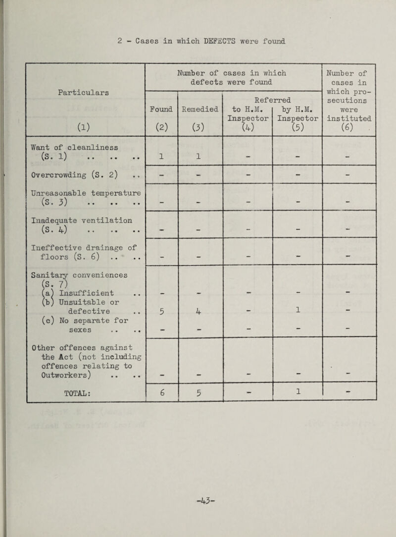 2 - Cases in which DEFECTS were found Particulars (1) Number of defects cases in which were found Number of cases in which pro¬ secutions were instituted (6) . Found (2) Remedied (3) Ref e to H.M. Inspector (4) rred by H.M. Inspector (3) Want of cleanliness (S. 1) . 1 1 — -• - Overcrowding (S. 2) — - — - Unreasonable temperature (s. 3) - - - - - Inadequate ventilation (S. 4) . - - - - — Ineffective drainage of floors (S. 6) — — — — — Sanitary conveniences (s. 7) (al Insufficient (h) Unsuitable or defective 3 4 — 1 (c) No separate for sexes — — - - - Other offences against the Act (not including offences relating to Outworkers) • TOTAL: 6 5 — 1 - -43-