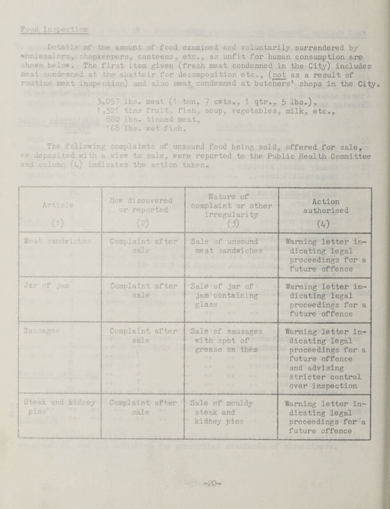 I sai'l - of the amount of food examined and voluntarily surrendered by wholesalers, shopkeepers, canteens, etc*, as unfit for human consumption are shown below. The first item given, (fresh meat condemned in the City) includes ndemneu at the abattoir for decomposition etc*, (not as a result of routine meat inspecti r) and also meat condemned at butchers* shops in the City, 3,03 7 lbs* meat (1, ton., 7 cwts„, 1 qtr„, 3 lbs*), ',32' tins fruit, fish, soup, vegetables, milk, etc*, 880 lbs* tinned meat, 168 lbs* wet fish* The f- > Lowing complaints of unsound food being sold, offered for sale, * deposited with a view to sale, were reported to the Public Health Committee and column (4) indicates the action taken,. . Article ■ How discovered or reported (2) ™T 1 • ‘ ' Nature of | complaint or other i rregular! ty (3) . . I.. Action authorised M Mea sandwi hes Complaint after sale Sale of unsound me a t san dwi c he s - Warning letter in¬ dicating legal proceedings for a future offence Jar of jam Complaint after sale _ Sale of jar of jam containing glass Warning letter in¬ dicating legal proceedings for a future offence ; Sa. 'age- - ~ - n i iimmu^ \ Steak and kidney i p i es * 4m**wn. — II !■ nil■■ II ■■ ■ 1 ■ nmurai i*i J Complaint after sale Sale of sausages with spot of grease on them Warning letter in¬ dicating legal proceedings for a future offence and advising stricter control ever inspection Compiain t after sale _ Sale of mouldy steak and kidney pies Warning letter in¬ dicating legal proceedings for a future offence 20