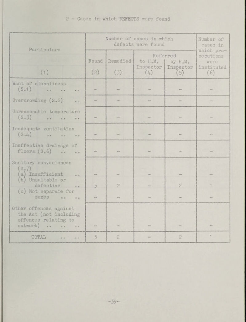 2 - Cases in which DEFECTS were found Particulars (i) l— — Number of cases in which defects were found Number of cases in which pro- secutions were instituted (6) Found. (2) Remedied (3) Refe to H.M. Inspector (4) rred by H.M. Inspector (3) Want of cleanlines,3 (S.l) €>® e* eo Overcrowding (S.2) Unreasonable temperature (So3) o® ora « ® Inadequate ventilation ( S olf) o » o ® «* Ineffective drainage of floors. (S.6) Sanitary conveniences (S.7) (a) Insufficient (b) Unsuitable or defective (c) Not separate for S6X6S & o o o [ Other offences against the Act (not including offences relating to outwork) — - - — - — - — <=> — - — oo — UB3 — — — ** 03 3 C=3 V I 2 SE3 K9 2 1 W3 TOTAL oo oo 3 L 2 1 “=> 2 1 -39