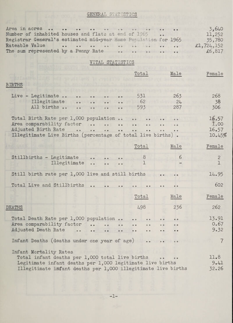 GENERAL STATISTICS An*^cl 111 cLCI*6S © © © • 0 • © © © » an © © © © 9 • 3,640 Number of inhabited houses and flats at end of 1965 9 © 11,252 Registrar General's estimated mid-year Home Populatii on for 1965 35,780 Rcl t/ 0 cl ID 10 VcllU.0 •© « 9 o© ©o 9© 0 © © 0 © © © 0 £1,724,152 The sum represented by a Penny Rate • © • © • © • © £6,817 VITAL STATISTICS Total Male Female BIRTHS Live — Legitimate 0 © • © 0 © «© © © 531 263 268 Illegitimate 62 24 38 All b lrths ©0 o© 0© o# ©0 593 287 306 Total Birth Rate per 1,000 population . © © © © © 0 © © 0 if,57 Area comparability factor © • © 0 © © © © Loo- Adjusted Birth Rate © © ® • © 0 • © 16.57 Illegitimate Live Births (percentage of total live births) . 10„45^ Total Male Female Stillbirths - Legitimate 8 6 2 Illegitimate 1 — 1 Still birth rate per 1,000 live and still births Total Live and Stillbirths • © e & oo 00 0 9 00 Total DEATHS Total Death Rate per 1,000 population .„ Area comparability factor .» Adjusted Death Rate Infant Deaths (deaths under one year of age) 498 Male 236 14.95 602 Female 262 13.91 O067 9*32 7 Infant Mortality Rates Total infant deaths per 1,000 total live births Legitimate infant deaths per 1,000 legitimate live births Illegitimate infant deaths per 1,000 illegitimate live births 11.8 9.41 32.26 -1-