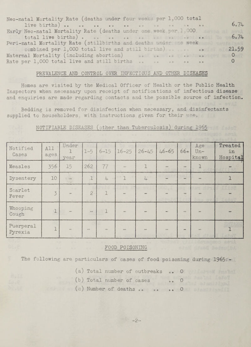 Neo-natal Mortality Rate (deaths under four weeks per 1,000 total live t) i rt hs ) 9 s e « ® ® e ® are o o o® ® ® o o o o 6 o 7k Early Neo-natal Mortality Rate (deaths under one week per J ,000 total live 1lrths)« oo ® © © ® © o © ® • ® 6 o 7k Peri-natal Mortality Rate (stillbirths and death- under e week combined per 1,000 total live and st : il births) QO 21®59 Maternal Mortality (including abortion) <,© 0© «- «, © 00 0 Rate per 1,000 total live and still births os 0© ©« ®* ®® 0 PREVALENCE AND CONTROL OVER INFECTIOUS AIR) OTHER DISEASES Homes are visited by the Medical Officer of Health or the Public Health Inspectors when necessary upon receipt of notifications of infectious disease and enquiries are made regarding contacts and the possible source of infection. Bedding is removed for disinfection when necessary, and disinfectants supplied to householders with instructions given for their use® NOTIFIABLE DISEASES ( ther than Tuberculosis) during 1965 Notified Cases All ages Under 1 year 1-5 6-15 16-25 26-45 k6-65 66+ Age Un¬ known Treated in Hospital) Measles 356 15 262 77 = 1 — — 1 — Dysentery 10 = l k l k - - — 1 Scarlet Fever 3 — 2 1 - — — — - — Whooping Cough 1 — 1 - — - — - — Puerperal Fy.re.xia 1 — == •** = — — — — 1 FOOD POISONING The following are particulars of cases of food poisoning during 1965°- (a) Total number of outbreaks „® 0 (b) Total number of cases oe 0 (c) Number of deaths ©© e® 0 2°