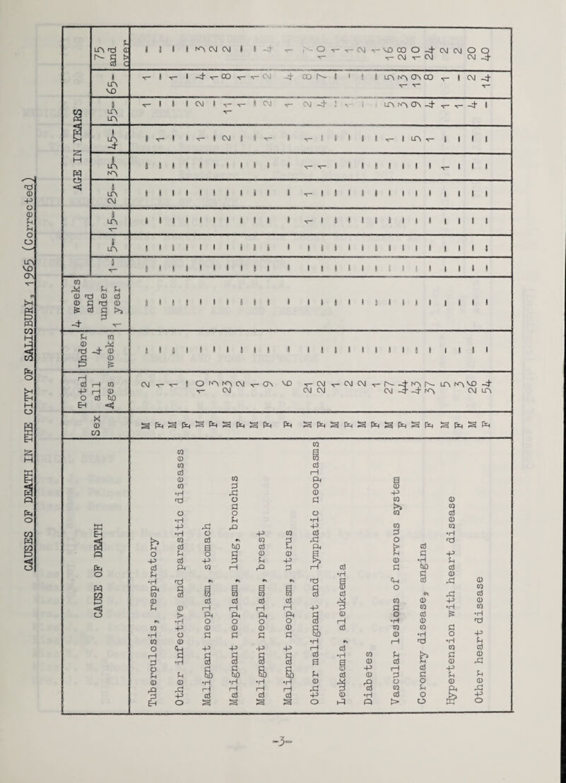 CAUSES OF DEATH IN THE CITY OF SALISBURY, 1965 (Corrected) j. la nd a A- d > CO c LT\ VO LA LA 3 LA I'A LA AJ LA i LA 0 A} d d 0 <d 0 cO 0 d nd 0 f£ CO -4 - d 0 rd -4 (D S % !—I cO H 03 -P H 0) o a to EH <{ x 0 CO in Eh t fd o W B < o I J I i AW CNJ -4 O AJ 'T-VDOOO-4'AJAlOO -r- AJ v- AJ Al -4 I ■*— I -4 <r- 00 C\J 4 OON I » ! I la I'A OV CO ^— | c\l _4 I I I AJ I Al AJ LA fA OV -4 -4 I I I r I Al I B < I B ^— I LA 's— I I I I III! 8 I 8 8 ! I I I I I I 8 8 8 I I 8 I 8 8 I I I I II) 8 8 118 8 I 8 8 118 ||8I 8 111 8 I 8 i 8 8 8 8 I 8 I I I 8 I 8 I 8 8 8 8 8 8 8 8 8 1 1 1 8 8 I I I 1 8 8 8 8 8 8 8 8 8 I 8 I I 8 8 8 8 8 1 I 8 1118 till! AJ O A A Al -5- AJ CA VO T- AJ AJ AJ AJ AJ la ia \P -4 Al -4 I'A AJ LA O -P cO d •H PH 02 0 d 02 •H 02 O i—I d o d 0 3 EH 02 0 03 cO 0 03 •H nd O •H -P •rl 0 CO u x o cO S o 02 d X o d o d X to d -p 0 cO 0 d 0 0 -p 0 I cO rH PM O 0 d o •rl -P cO X PH a 0 -p W >» 0 0 d o t> d 0 cO d •H 0 0 cO 0 0 •H rd -P d PH 0 1—1 rQ d rH cO d to cO •H d 0 d r\ nd a <+H cO X 0 p! a a g d 0 o 0 0 0 0 0 cO cO X cO cO cO cO cO X 0 0 -p 0 0 rH i—1 rH rH -p X d 0 •H 0 t> Ph PH Ph Ph fH 0 o cO rs •H •rl O O O O CD 1—1 •H 0 nO -P 0 0 0 0 d cO 0 0 d O d d d d So 0 •H o X 0 •H i—1 nd •H d 4h -p -p •p ■p rH cO 0 cO d cO •H 0 d !>i d 0 •H § cO § § a a 0 cO d cO 0 n cj d d d -p rH -p d W) So So d cO 0 d d d d 0 •H •H •rl •H 0 X X o o 0 0 H rH rH rH X d cO 0 d PH X -p cO CO cO cO -P 0 •H cO O >5 -P o s S S S o X Q > o X o -3