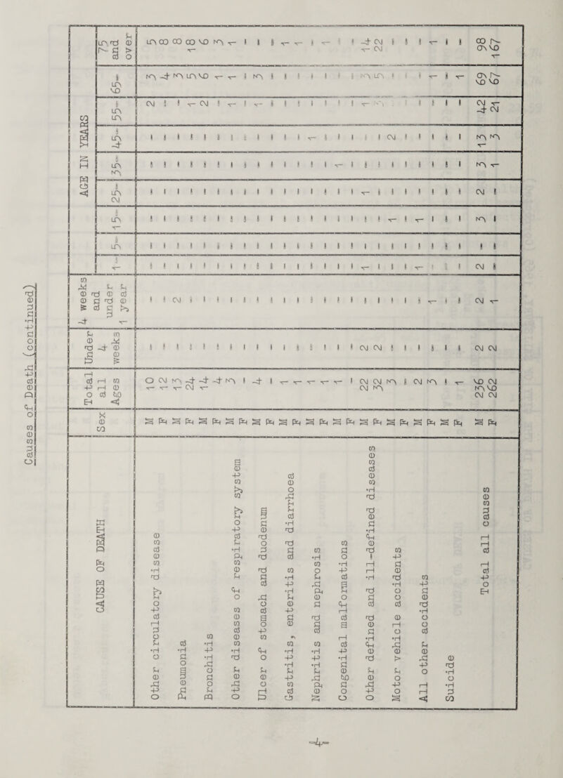 Causes of Death (continued) -4-