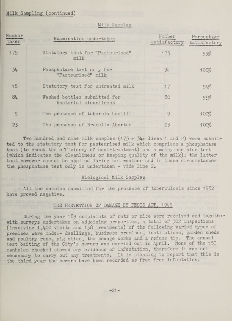 Milk Sampling (continued) Mill Samples Number taken Examination undertaken Number satisfactory Percentage satisfactory 175 Statutory test for Pasteurised milk 173 99% 34 Phosphatase test only for Pasteurised milk 34 100$ 18 Statutory test for untreated milk 17 9k% 84 Washed bottles submitted for bacterial cleanliness 80 95% 9 The presence of tubercle bacilli 9 100$ 23 The presence of Brucella Ahortus 23 100$ Two hundred and nine milk samples (i 75 + 34: lines 1 and 2) were submit¬ ted to the statutory test for pasteurised milk which comprises a phosphatase test (to check the efficiency of heat-treatment) and a methylene blue test (which indicates the cleanliness or keeping quality of the milk): the latter test however cannot be applied during hot weather and in these circumstances the phosphatase test only is undertaken - vide line 20 Biological Milk Samples All the samples submitted for the presence of tuberculosis since 1932 have proved negative, THE PREVENTION OF DAMAGE BY PESTS ACT, 1949 During the year 189 complaints of rats or mice were received and together with surveys undertaken on adjoining propertiess a total of 302 Inspections (involving 1,400 visits and 138 treatments) of the following varied types of premises were made:- dwellings^ business premises, institutions, garden sheds and poultry runs? pig sties, the sewage works and a refuse tip. The annual test baiting of the City*s sewers was carried out in April. None of the 130 manholes checked showed any evidence of infestation, therefore it was not necessary to carry out any treatments. It is pleasing to report that this is the third year the sewers have been recorded as free from Infestation, 21