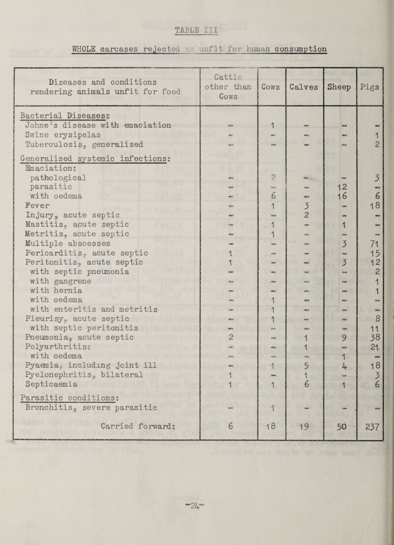 WHOLE carcases rejected ,nfit f'or human consumption Diseases and conditions rendering animals unfit for food Cattle other than Cows Cows Calves Sheep Pigs Bacterial Diseasess Johnefis disease with emaciation c= 1 — — — Swine erysipelas - os 1 Tuberculosis^ generalised *=> —- (HO S9 2 Generalised systemic infections: Emaciation: pathological «s» 2 — — 3 parasitic CO •= with oedema — 6 16 6 Fever cs 1 3 — 18 Injury<j acute septic — HB 2 — — Mastitis, acute septic 1 — 1 — Metritis,, acute septic «= 1 -* Multiple abscesses — B3 3 71 Pericarditis5 acute septic 1 *=» — 15 Peritonitisg acute septic 1 — 3 12 with septic pneumonia OHO — — EZ> 2 with gangrene 69 — 1 with hernia — — -> —• 1 with oedema tZ3 — with enteritis and metritis CO i — Pleurisy, acute septic - 1 «= — 8 with septic peritonitis C3 — CO — 11 Pneumonias, acute septic 2 — 1 9 38 Poly arthriti s § — 1 — 21. with oedema CS3* — 1 «-» Pyaemia, including jcint ill — 1 5 4 18 Pyelonephritis,, bilateral 1 - 1 — 3 Septicaemia 1 1 6 1 6 Parasitic conditions: Bronchitis,, severe parasitic 1 - — - - Carried forward: 6 18 19 50 237 “24*