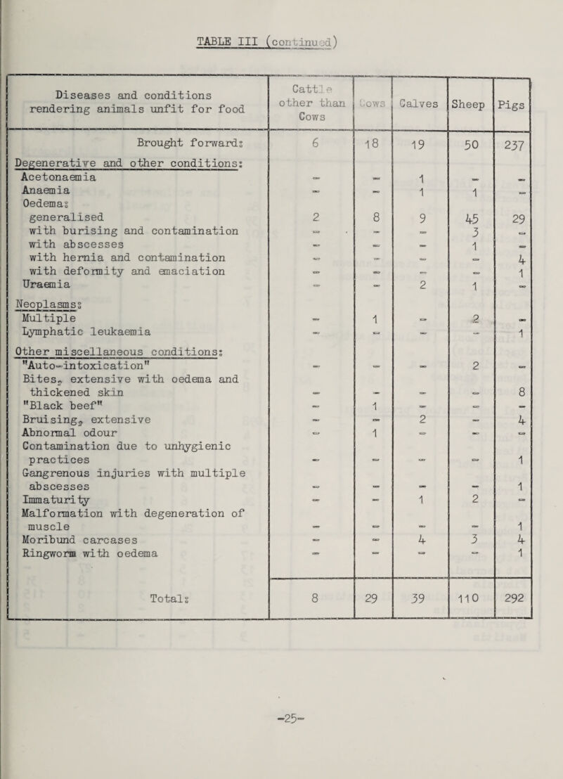 Diseases and conditions rendering animals unfit for food Cattle other than Cows VI Cows -—, Calves Sheep Pigs Brought forwards 6 18 19 30 237 Degenerative and other conditions: Acetonaemia can — 1 OD Anaemia CK) 1 1 C-, Oedemas generalised 2 8 9 43 29 with burising and contamination - — 3 e=» with abscesses — GCJ — 1 69 with hernia and contamination cs=» — «=> £=> 4 with deformity and emaciation o=> c=n «=» 1 Uraemia — - 2 1 ~> Neoplasmss Multiple — 1 2 CMS Lymphatic leukaemia — — 1 Other miscellaneous conditions: ,,Auto~intoxicationM «=■ — 2 C3=> Bitesr, extensive with oedema and thickened skin *»> - ■=■> 8 ”Black beef’* — 1 •=> — Bruising^ extensive - 2 - 4 Abnormal odour o 1 ■=> — ca Contamination due to unhygienic practices — - **» - 1 Gangrenous injuries with multiple abscesses - — — -r 1 Immaturity 1 2 — Malformation with degeneration of muscle — - — — 1 Moribund carcases — CD 4 3 4 Ringworm with oedema 11 •• ' DO 1 Totals 8 29 39 110 292 — _