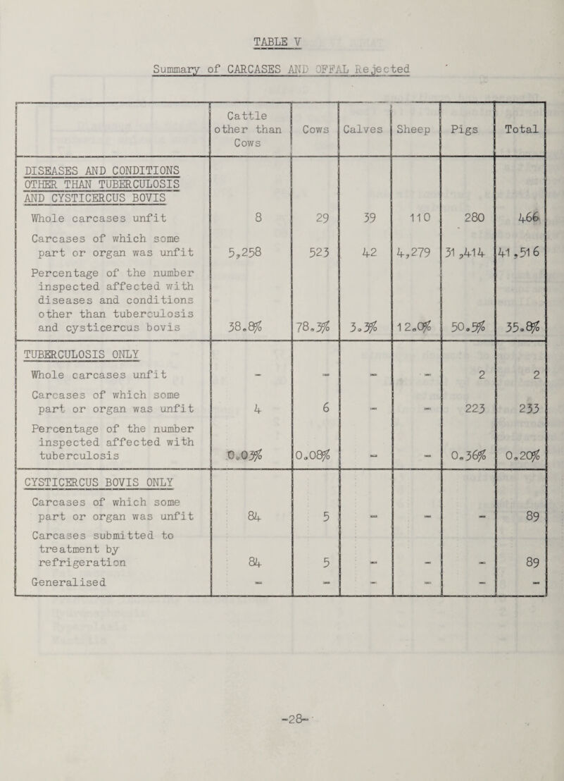 Summary of CARCASES ML OFFAL Rejected j Cattle other than Cows Cows Sheep Pigs 77 DISEASES AND CONDITIONS OTHER THAN TUBERCULOSIS AND CYSTICERCUS BOVIS Whole carcases unfit 8 29 39 110 280 466 Carcases of which some part or organ was unfit 5,258 52.3 42 4,279 31 ,414 41,516 Percentage of the number inspected affected with diseases and conditions other than tuberculosis and cysticercus bovis 38*8$ 78,59? 3,59? 12*0$ 50*5$ 35.8$ TUBERCULOSIS ONLY Whole carcases unfit — — — ■ — 2 2 Carcases of which some part or organ was unfit 4 6 — — 223 233 Percentage of the number inspected affected with tuberculosis .0,0.5$ 0*08$ «=* CKO 0.36$ 0*20$ CYSTICERCUS BOVIS ONLY Carcases of which some part or organ was unfit 84 5 - - — 89 Carcases submitted to treatment by refrigeration. 84 5 89 G-eneralised — — — — — — -28“='