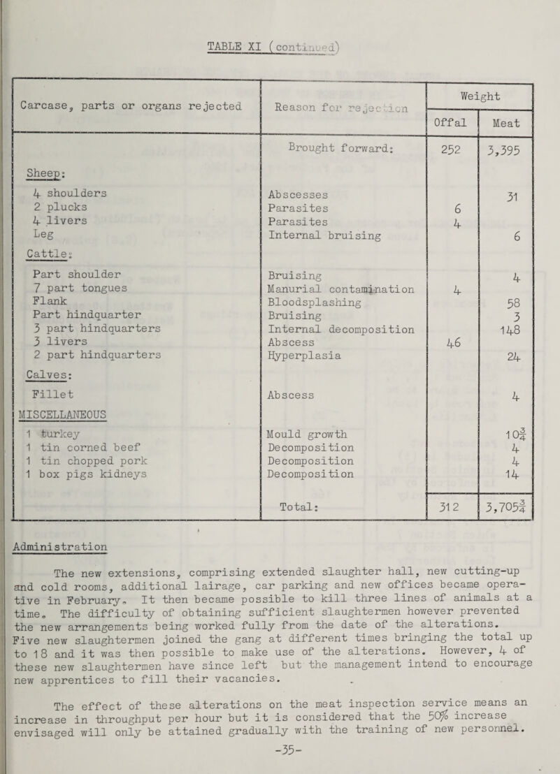 TABLE XI ( cont j. Carcase, parts or organs rejected Reason f*nr* inn Weight Offal Meat Brought forward: 252 3,395 Sheep: 4 shoulders Abscesses 31 2 plucks Parasites 6 4 livers Parasites 4 Leg Internal bruising 6 Cattle: Part shoulder Bruising 4 7 part tongues Manurial contamination 4 Flank Bloodsplashing 58 Part hindquarter Bruising 3 3 part hindquarters Internal decomposition 148 3 livers Abscess 46 2 part hindquarters Hyperplasia 24 Calves: Fillet Abscess 4 MISCELLANEOUS 1 turkey Mould growth 10J 1 tin corned beef Decomposition 4 1 tin chopped pork Decomposition 4 1 box pigs kidneys Decomposition 14 Total: 31 2 3,705! A&ministration The new extensions, comprising extended slaughter hall, new cutting-up and cold rooms, additional lairage, car parking and new offices became opera¬ tive in February,, It then became possible to kill three lines of animals at a timec The difficulty of obtaining sufficient slaughtermen however prevented the new arrangements being worked fully from the date ol the alterations. Five new slaughtermen joined the gang at different times bringing the total up to 1 8 and it was then possible to make use of the alterations. However, 4 of these new slaughtermen have since left but the management intend to encourage new apprentices to fill their vacancies. The effect of these alterations on the meat inspection service means an increase in throughput per hour but it is considered that the jQffo increase envisaged will only be attained gradually with the training of new personnel. -35-