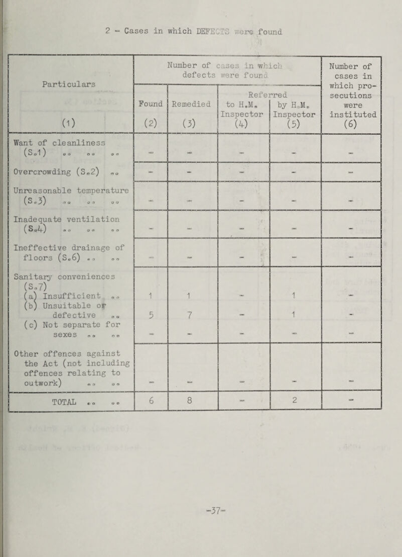 2 “ Cases in which DEFECTS were found Particulars (i) Number of cases in which defects were found Number of cases in which pro¬ secutions were instituted (6) Found. (2) Remedied (3) Refe: to H,M0 Inspector (4) '’red by HoM® Inspector (3) Want of cleanliness (Sol ) p o o o o o Overcrowding (S „ 2.) „ 0 Unreasonable temperature (So3) n# a a oo Inadequate ventilation (Sol) »o oo oo Ineffective drainage of floors (So6) oo oo Sanitary conveniences (S.7) (a) Insufficient, oo (b) Unsuitable or defective (c) Not separate for s 0 xe s o o o o Other offences against the Act (not including offences relating to outwork) oo a o — — — — — — — ; — — / — - - - - 1 3 1 7 — 1 1 ca S3 TOTAL no ® o 6 8 — 2 — 37