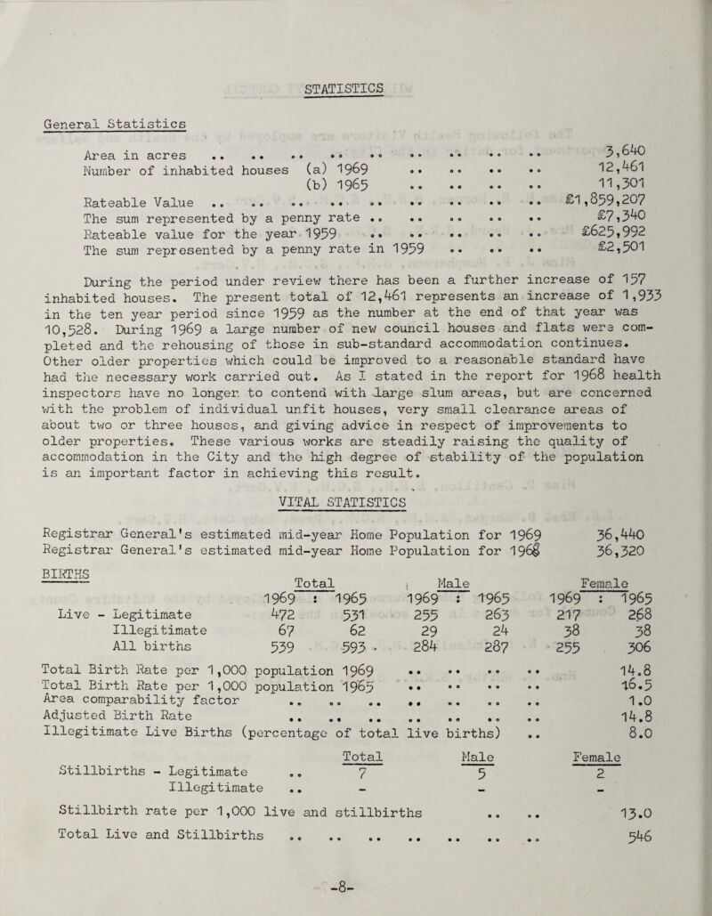 STATISTICS General Statistics Area in acres . .. • • 3? 640 Number of inhabited houses (a) 1969 •• •• •• •• 12,46i (b) 1965 .. .. .. .. 11,301 Rateable Value .. .. .. . • »• .. £1,859? 207 The sum represented by a penny rate. ^7?340 Rateable value for the year 1959 •• •• •• •• •• £625?992 The sum represented by a penny rate in 1959 •• •• •• £2,501 During the period under review there has been a further increase of 157 inhabited houses. The present total of 12,461 represents an increase of 1,933 in the ten year period since 1959 as number at the end of that year was 10,528. During 1969 a large number of new council houses and flats were com¬ pleted and the rehousing of those in sub-standard accommodation continues. Other older properties which could be improved to a reasonable standard have had the necessary work carried out. As I stated in the report for 1968 health inspectors have no longer to contend with large slum areas, but are concerned with the problem of individual unfit houses, very small clearance areas of about two or three houses, and giving advice in respect of improvements to older properties. These various works are steadily raising the quality of accommodation in the City and the high degree of stability of the population is an important factor in achieving this result. * H VITAL STATISTICS Registrar General's estimated mid-year Home Population for 1969 36,440 Registrar General's estimated mid-year Home Population for 196$ 36,320 BIRTHS Total i Male Fem 0 H 1969 : 1965 1969 : 1965 1969 : 1965 Live - Legitimate 472 531 255 263 217 268 Illegitimate 67 62 29 24 38 38 All births 539 593 • 284 287 255 306 Total Birth Rate per 1,000 population 1969 14.8 Total Birth Rate per 1,000 population 1965 16.5 Area comparability factor 1.0 Adjusted Birth Rate 14.8 Illegitimate Live Births (percentage of total live births) 0 0 8.0 Total Male Fema le Stillbirths - Legitimate 0 0 7 5 2 Illegitimate Stillbirth rate per 1,000 live and stillbirths Total Live and Stillbirths . -8- O o 13.0 546