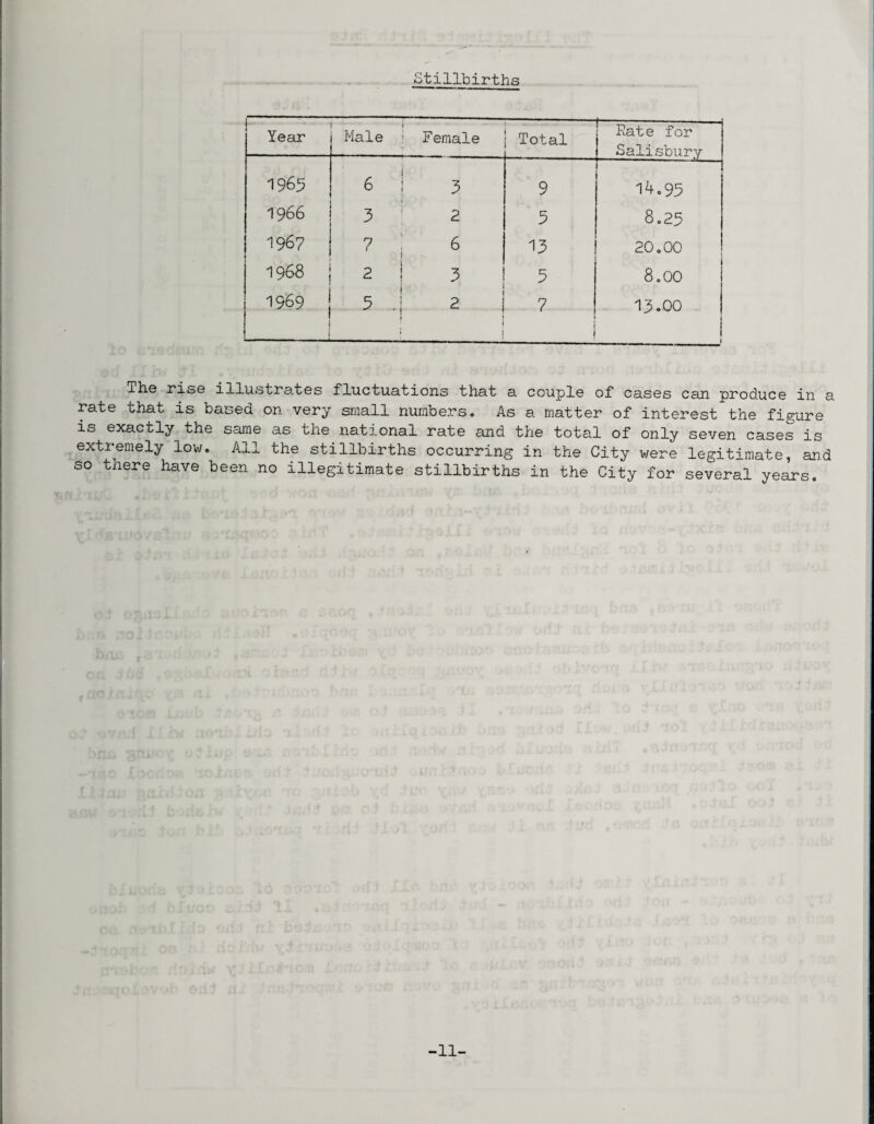Stillbirths Year Male F ernale Total Fate for Salisbury 1965 6 3 9 14.95 1966 3 2 3 8.25 196? 7 6 13 20.00 1968 2 3 ! 5 8.00 1969 . 5 '! » » 2 1 7 1 13.00 1 1 1 The rise illustrates fluctuations that a couple of cases can produce in a rate that is based on very small numbers. As a matter of interest the figure is exactly the same as the national rate and the total of only seven cases is extremely low. All the stillbirths occurring in the City were legitimate, and so there have been no illegitimate stillbirths in the City for several years. -11-