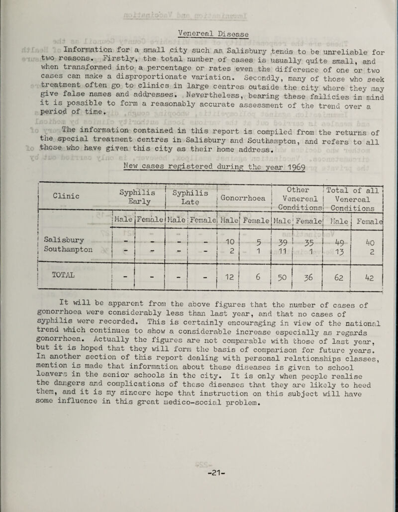 Venereal Disease Information for a small city such, as oalisbury tends to be unreliable for tuo reasons, firstly, the total number oi cases is usually quite small, and when transformed into a percentage or rates even the difference of one or two cases can make a disproportionate variation. Secondly, many of those who seek treatment often go to clinics in large centres outside the city where they may give false names and addresses. Nevertheless, bearing these fallicies in mind it is possible to form a reasonably accurate assessment of the trend over a period of time. Ihe information contained in this report is compiled from the returns of the special treatment centres in Salisbury and Southampton, and refers to all those who have given this city as their home address. New cases registered during the year 1969 Clinic Syphilis Early r ~ — 1 i 1 ■ 1 ■ -—— i Syphilis ! . T , i Gonorrhoea Lat e \ Other Venereal Conditions 1 Total of all Venereal rinnH-i -H-S Are i ! — Male i | Female Male | j Females MaleJ Female r .i Male1 Female > Male j j Female f i 1 Salisbury — l i - - -—|-L- - ! 10 | 5 - 2 1 1 39 11 -1 35 1 13 40 2 j Southampton 1 »-- TOTAL . — , 1 -—j-|- - 1 12 j 6 j 50 36 62 -- 42 It will be apparent from the above figures that the number of cases of gonorrhoea were considerably less than last year, and that no cases of syphilis were recorded. This is certainly encouraging in view of the national trend which continues to show a considerable increase especially as regards gonorrhoea. Actually the figures are not comparable with those of last year, but it is hoped that they will form the basis of comparison for future years. In another section of this report dealing with personal relationships classes, mention is made that information about these diseases is given to school leavers in the senior schools in the city. It is only when people realise the dangers and complications of these diseases that they are likely to heed them, and it is my sincere hope that instruction on this subject will have some influence in this great medico-social problem. -21-