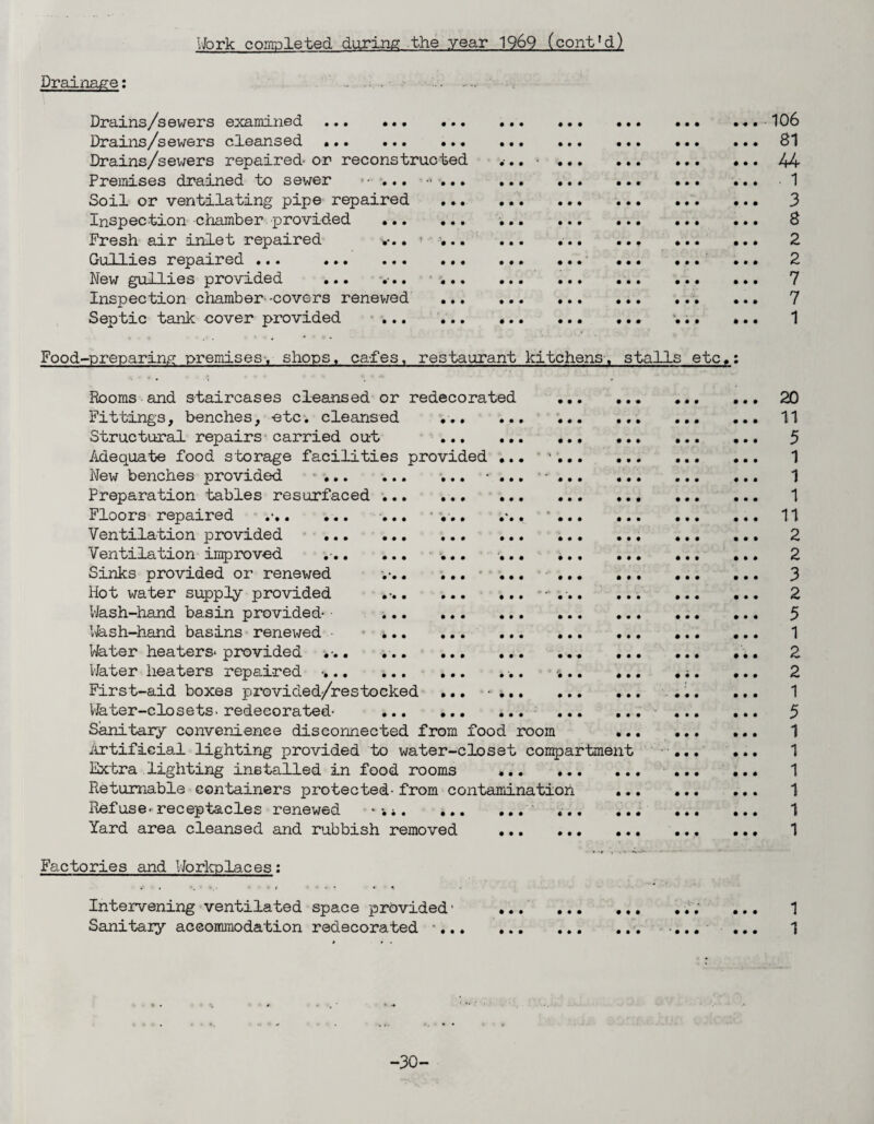 Drainage: Drains/sewers examined ... ... Drains/sewers cleansed .. . Drains/sewers repaired or reconstructed Premises drained to sewer ... Soil or ventilating pipe repaired Inspection chamber provided ... Fresh air inlet repaired . ■ . Gullies repaired ... . New gullies provided ... ... • . Inspection chamber'-covers renewed Septic tank cover provided ... Food-preparing premises, shops, cafes, restaurant kitchens, stalls etc. Rooms and staircases cleansed or redecorated Fittings, benches, etc. cleansed Structural repairs carried out Adequate food storage facilities provided New benches provided •.. Preparation tables resurfaced Floors repaired Ventilation provided Ventilation improved Sinks provided or renewed Hot water supply provided Wash-hand basin provided- Wash-hand basins renewed Water heaters- provided . Water heaters repaired •... First-aid boxes provided/restocked Water-closets, redecorated- Sanitary convenience disconnected from food room Artificial lighting provided to water-closet compartment Extra lighting installed in food rooms ... .. Returnable containers protected- from contamination Refuse, receptacles renewed * -. 4. Yard area cleansed and rubbish removed . 106 81 44 • 1 3 8 2 2 7 7 1 20 11 5 1 1 1 11 2 2 3 2 5 1 2 2 1 5 1 1 1 1 1 1 Factories and Workplaces: Intervening ventilated space provided Sanitary accommodation redecorated •., • • • # • • 1 1 -30-