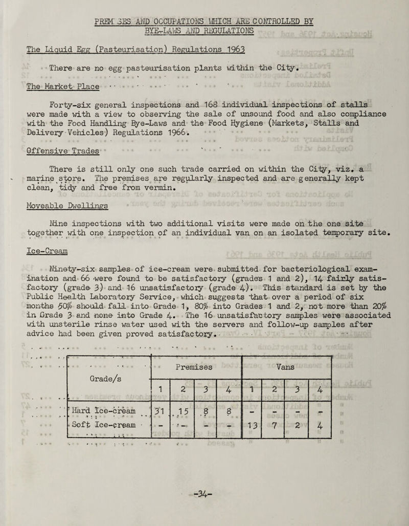 PREM: 3ES AND OCCUPATIONS HHICH ARE CONTROLLED BY BYEt-LAV/S and regulations The Liquid Egg (Pasteurisation) Regulations 1963 There are no egg pasteurisation plants within the City. The Market Place * ‘ ■ - * • •  - Forty-six general inspections and 168 individual inspections of stalls were made with a view to observing the sale of unsound food and also compliance with the Food Handling Bye-Laws and the Food Hygiene (Markets, Stalls and Delivery Vehicles) Regulations 1966. Offensive Trades There is still only one such trade carried on within the City, viz. a marine store. The premises are regularly inspected and are generally kept clean, tidy and free from vermin. Moveable Dwellings Nine inspections with two additional visits were made on the one site together with one inspection of an individual van on an isolated temporary site. * * * ' ' 4 - Ice-Cream Ninety-six samples of ice-cream were submitted for bacteriological exam¬ ination and 66 -were found to be satisfactory (grade's 1 and 2), 14 fairly satis¬ factory (grade- 3) and 16 unsatisfactory (grade 4)* This standard is set by the Public Health Laboratory Service, which suggests “that over a period of six months -50$ should fall into Grade 1, 80% into Grades 1 and 2, not more than 20$ in Grade 3 and none into Grade 4* The 16 unsatisfactory samples were associated with unsterile rinse water used with the servers and follow-up samples after advice had been given proved satisfactory.. . / ' « » --- Premises -- Vans vJTl CLU.t2/ o • • if- • * 1 2 3 4 1 2 3 4 T Hard Ice-cream »■ .* t * • + 4 • ' n • * • Soft Ice-cream • ■ -L-U_UA.. • — - - • - . ,1 5 * • - S • f 8 13 7 2 4 -34-