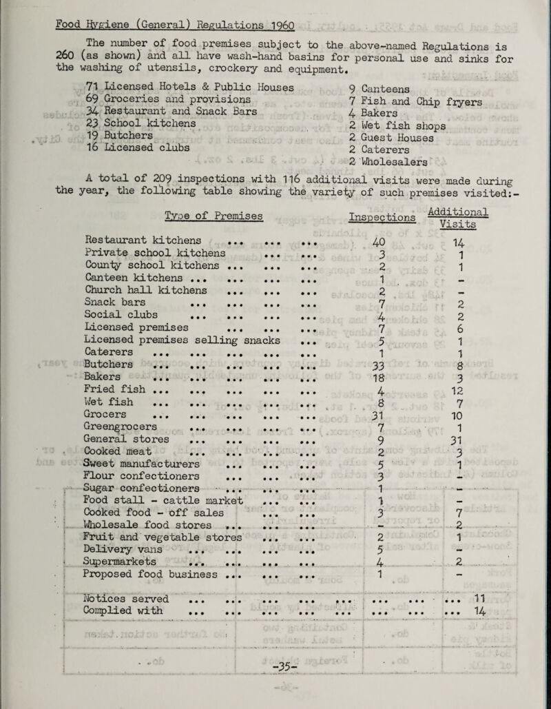 Food Hygiene (General) Regulations I960 The number of food premises subject to the above-named Regulations is 260 (as shown) and all have wash-hand basins for personal use and sinks for the washing of utensils, crockery and equipment. 9 Canteens 7 Fish and Chip fiyers 4 Bakers 2 Wet fish shops 2 Guest Houses 2 Caterers 2 Wholesalers A total of 209 inspections with 116 additional visits were made during the year, the following table showing the variety of such premises visited;— 71 Licensed Hotels & Public Houses 69 Groceries and provisions 34 Restaurant and Snack Bars 23 School kitchens 19 Butchers 16 Licensed clubs Type of Premises Inspections Additional visits Restaurant kitchens ... • • • 0 0 0 40 14 Private school kitchens 000 0 0 0 3 1 County school kitchens ... 000 0 0 0 2 1 Canteen kitchens . 000 0 0 0 1 mm Church hall kitchens 0 0 0 0 0 0 2 Snack bars . 0 0 0 7 2 Social clubs ... ... 0 0 0 0 0 0 4 2 Licensed premises ... 0 0 0 0 0 0 7 6 Licensed premises selling snacks 0 0 0 5 1 Caterers . 000 1 1 Butchers .. 0 0 0 33 8 Bakers ... . 0 0 0 0 0 0 18 3 Fried fish . 0 0 0 0 0 0 4 12 Wet fish . 0 0 0 0 0 0 8 7 Grocers ... ... ... 0 0 0 0 0 0 31 10 Greengrocers ... ... 0 0 0 7 1 General stores .. 0 0 0 0 0 0 9 31 Cooked meat ... ... 0 0 0 0 0 0 2 3 Sweet manufacturers ... 0 0 0 0 0 0 5 1 Flour confectioners 0 0 0 0 0 0 3 — Si1 cm T* r* rv*n f'or' *lvi •1 • • vvllli Ui.UlXvJ'l O 000 0 0 0 I Food stall - cattle market 0 0 0 0 0 0 1 — Cooked food - off sales 0 0 0 0 0 0 3 7 Wholesale food stores ... ** _ 2 Fruit and vegetable stores 0 0 0 0 0 0 2 1 Delivery vans ... ... 0 0 0 0 0 0 5 - Supermarkets .. 0 0 0 4 2. Proposed food business ... 0 0 0 1 — Notices served ... ... 0 0 0 0 0 0 0 0 0' 0 0 0 0 0 0 • ... 11 Conq>lied with . 0 0 0 0 0 0 0 0 0 ••• • • • ... 14