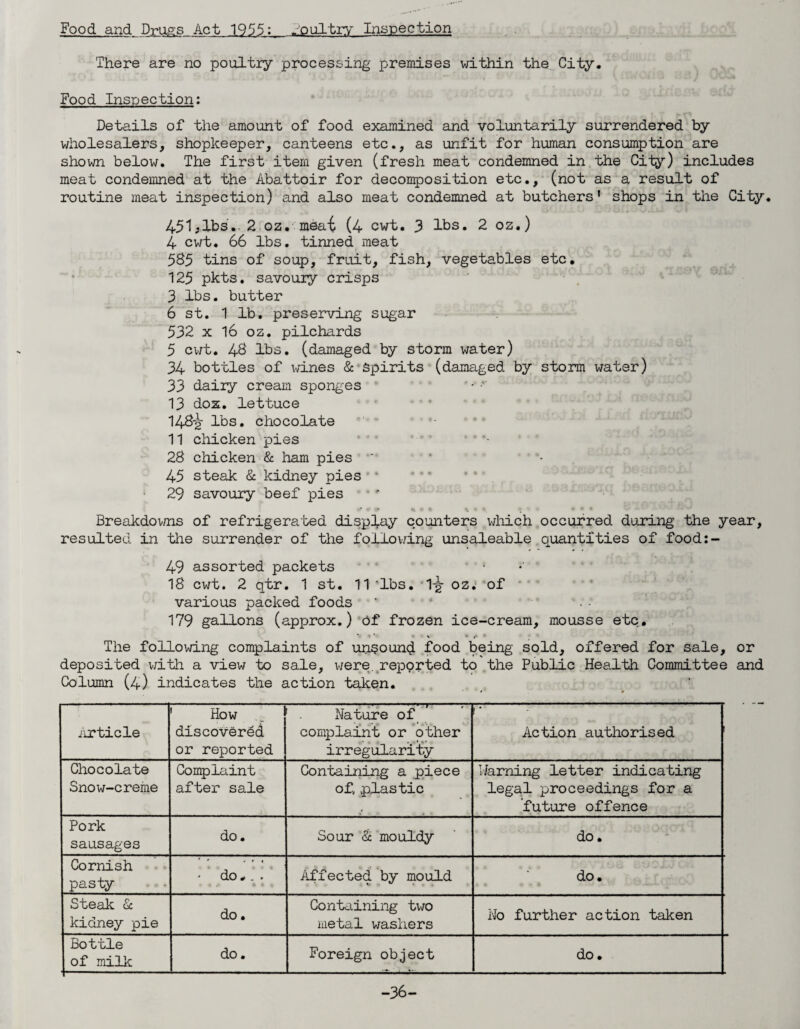 Food and Drugs Act 1955: -oultiy Inspection There are no poultry processing premises within the City. Food Inspection: Details of the amount of food examined and voluntarily surrendered by wholesalers, shopkeeper, canteens etc., as unfit for human consumption are shown below. The first item given (fresh meat condemned in the City) includes meat condemned at the Abattoir for decomposition etc., (not as a result of routine meat inspection) and also meat condemned at butchers' shops in the City. 451AbsY 2 oz. meai (4 cwt. 3 lbs. 2 oz.) 4 cwt. 66 lbs. tinned meat 585 tins of soup, fruit, fish, vegetables etc. 125 pkts. savoury crisps 3 lbs. butter 6 st. 1 lb. preserving sugar 532 x 16 oz. pilchards 5 cwt. 48 lbs. (damaged by storm water) 34 bottles of wines & spirits (damaged by storm water) 33 dairy cream sponges 13 dox. lettuce 148-g lbs. chocolate 11 chicken pies 28 chicken & ham pies ' 45 steak & kidney pies 29 savoury beef pies Breakdowns of refrigerated display counters which occurred during the year, resulted in the surrender of the following unsaleable quantities of food:- 49 assorted packets 18 cwt. 2 qtr. 1 st. 11 'lbs. 1-g- oz. of various packed foods ' * 179 gallons (approx.) Of frozen ice-cream, mousse etc. ‘' * \ * »• 1 The following complaints of unbound food being sold, offered for sale, or deposited with a view to sale, were, reported to the Public Health Committee and Column (4) indicates the action taken. iirticle How discovered or reported Nature of complaint or other irregularity Action authorised Chocolate Snow-creme Complaint after sale Containing a piece of, plastic Warning letter indicating legal proceedings for a future offence Pork sausages do. Sour & mouldy do. Cornish pasty * 0 * • • do. . Affected by mould do. Steak & kidney pie do. Containing two metal washers No further action taken Bottle of milk do. Foreign object do • -36-