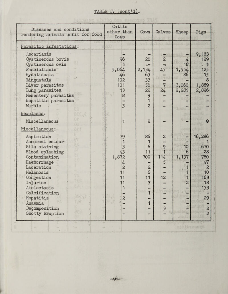 Diseases and conditions rendering animals unfit for food i Cattle 1 other than Cows Cows Calves Sheep Pigs Parasitic infestations: Ascariasis — — — 9,183 Cysticercus bovis 96 26 2 4 - 129 Cysticercus ovis '1 s 18 1 Fascioliasis 5,064 2,134 43 1,554 125 Hydatidosis 46 63 - 86 15 Linguatula 102 33 - - 8 Liver parasites 101 56 7 3,060 1,889 Lung parasites. 13 22 24 2,285 2,826 Mesentery parasites 8 9 - — — Hepatitis parasites - 1 - - - Warble 3 2 - — - Neoplasms: Miscellaneous. 1 2 - - 9 Miscellaneous: Aspiration 79 86 2 — 16,286 Abnormal colour 1 1 — — 1 Bile staining 3 6 9 10 670 Blood splashing 43 11 1 6 28 Contamination 1,872 709 114 1,137 780 Haemorrhage 4 — 5 — 47 Laceration 2 2 — 1 2 Melanosis 11 6 — 1 10 Congestion 11 11 12 1 163 Injuries 11 7 - 2 18 Atelectasis 1 — — — 133 Calcification — 1 — ■ J — - Hepatitis ' ;2 - - - 29 Anaemia r 1 — — — Decomposition — - 3 — 2 Shotty Eruption ■> — — *• 2 -^■46-