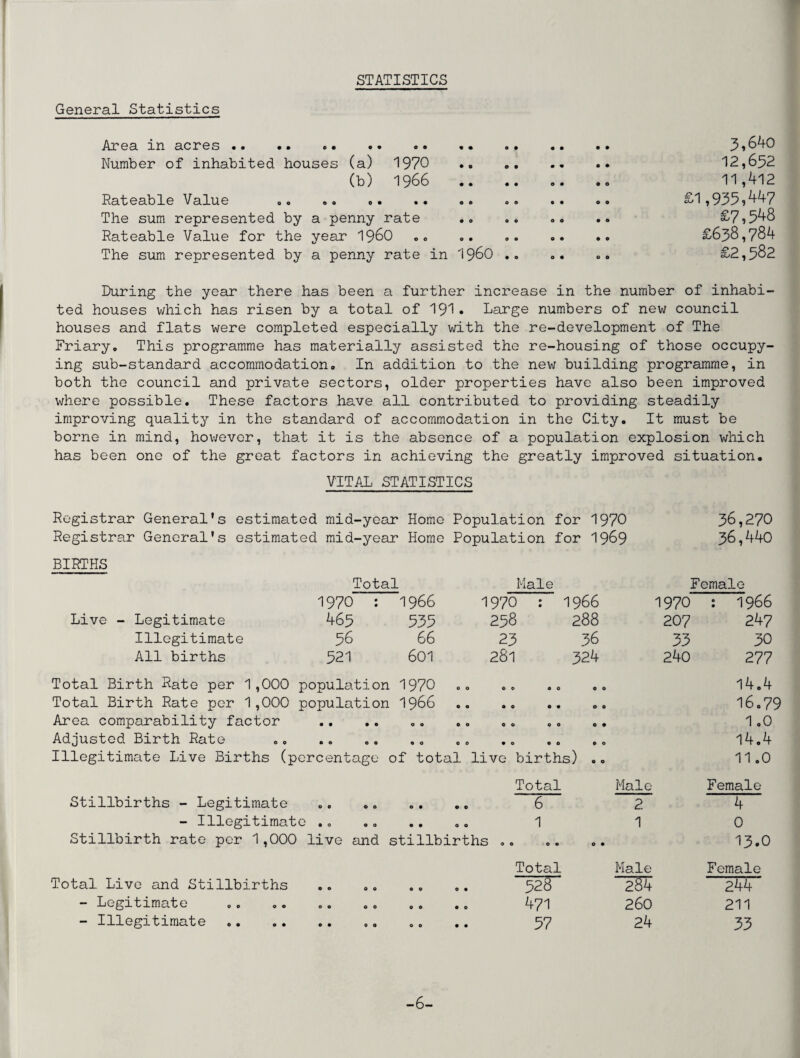 STATISTICS General Statistics Area in acres. 5,640 Number of inhabited houses (a) 1970 . 12,652 (b) 1966 .. .. .. .0 11,412 Rateable Value . <> .. .. 00 £1, 935,^7 The sum represented by a penny rate .. .. .0 .. £7,548 Rateable Value for the year i960 .. .. .. £658,784 The sum represented by a penny rate in i960 .. .. .. £2,582 During the year there has been a further increase in the number of inhabi¬ ted houses which has risen by a total of 191• Large numbers of new council houses and flats were completed especially with the re-development of The Friary. This programme has materially assisted the re-housing of those occupy¬ ing sub-standard accommodation. In addition to the new building programme, in both the council and private sectors, older properties have also been improved where possible. These factors have all contributed to providing steadily improving quality in the standard of accommodation in the City. It must be borne in mind, however, that it is the absence of a population explosion which has been one of the great factors in achieving the greatly improved situation. VITAL STATISTICS BIRTHS Live - Legitimate Illegitimate All births mid-year Home Population for 1970 36,270 mid-year Home Population for 1969 56,440 Total Male Female 1970 : 1966 1970 : 1966 1970 : 1966 465 535 258 288 207 247 56 66 25 56 55 50 521 601 281 524 240 277 Total Birth Rate per 1,000 population 1970 Total Birth Rate per 1,000 population 1966 Area comparability factor Adjusted Birth Rate Illegitimate Live Births (percentage of total live births) .. 14.4 16.79 1 .0 14.4 11.0 Stillbirths - Legitimate 0 0 0 • • 0 Total 6 Male 2 Female 4 - Illegitimate .. 0 0 • • 00 1 1 0 Stillbirth rate per 1,000 live and stillbirths 00 00 0 • 15.' Total Live and Stillbirths 0 0 0 0 0 • Total 528 Male ~2S4 Female 244 - Legitimate 0 0 0 0 • 0 471 260 211 - Illegitimate 0 0 00 • • 57 24 55 6-
