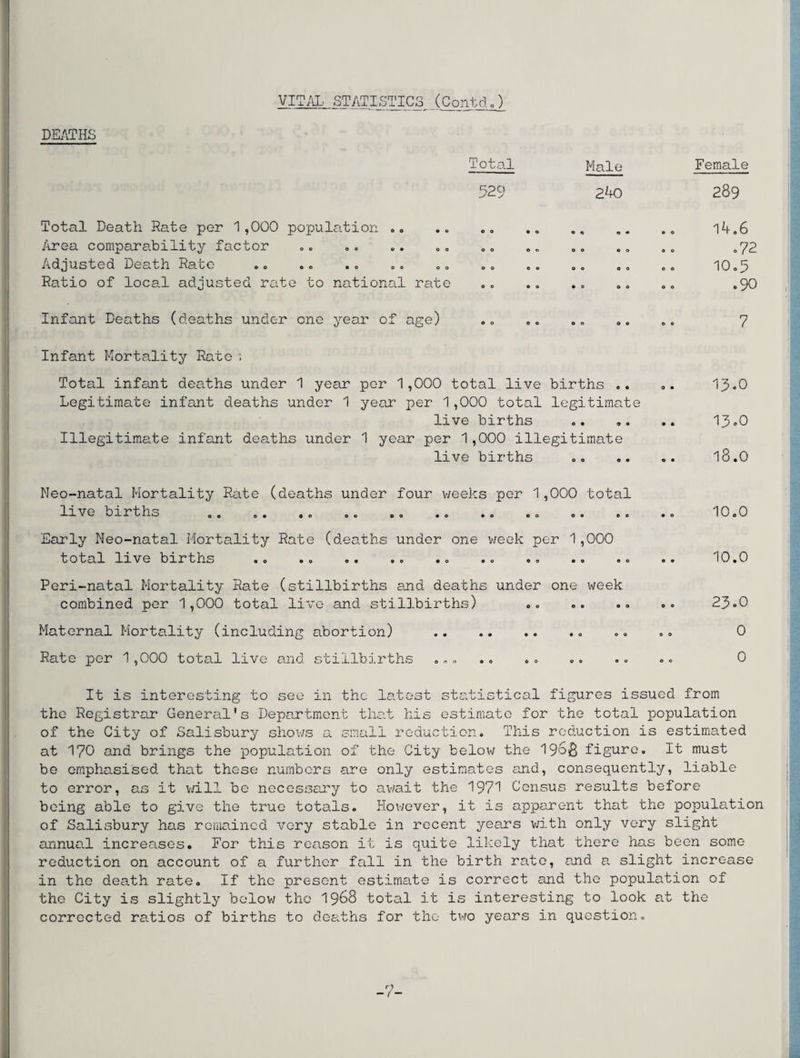 DEATHS Total Male Female 329 2^f0 289 Total Death Rate per 1,000 population .. Area comparability factor Adjusted Death Rate Ratio of local adjusted rate to national rate 00 © 0 00 ©o 00 0 e 00 00 © © © © O O O O O O O O • O O O . 0 1A. 6 .. .72 .. 10.5 .. . 90 Infant Deaths (deaths under one year of age) « 0 © 0 O O O O .. 7 Infant Mortality Rato Total infant deaths under 1 year per 1,000 total live births .. 0. 13.0 Legitimate infant deaths under 1 year per 1,000 total legitimate live births .. „. .. 13.0 Illegitimate infant deaths under 1 year per 1,000 illegitimate live births .. .. .. 18.0 Neo-natal Mortality Rate (deaths under four weeks per 1,000 total live births o o o o e o • o oo oo © o Early Neo-natal Mortality Rate (deaths under one week per 1,000 total live births © o © o © O AO O O Peri-natal Mortality Rate (stillbirths and deaths under one week combined per 1,000 total live and stillbirths) Maternal Mortality (including abortion) .. Rate per 1,000 total live and stillbirths ... 10.0 10.0 23.0 0 0 It is interesting to see in the latest statistical figures issued from the Registrar General’s Department that his estimate for the total population of the City of Salisbury shows a small reduction. This reduction is estimated at 170 and brings the population of the City below the 19o£ figure. It must be emphasised that these numbers are only estimates and, consequently, liable to error, as it will be necessary to await the 1971 Census results before being able to give the true totals. However, it is apparent that the population of Salisbury has remained very stable in recent years with only very slight annual increases. For this reason it is quite likely that there has been some reduction on account of a further fall in the birth rate, and a slight increase in the death rate. If the present estimate is correct and the population of the City is slightly below the 1968 total it is interesting to look at the corrected ratios of births to deaths for the two years in question.