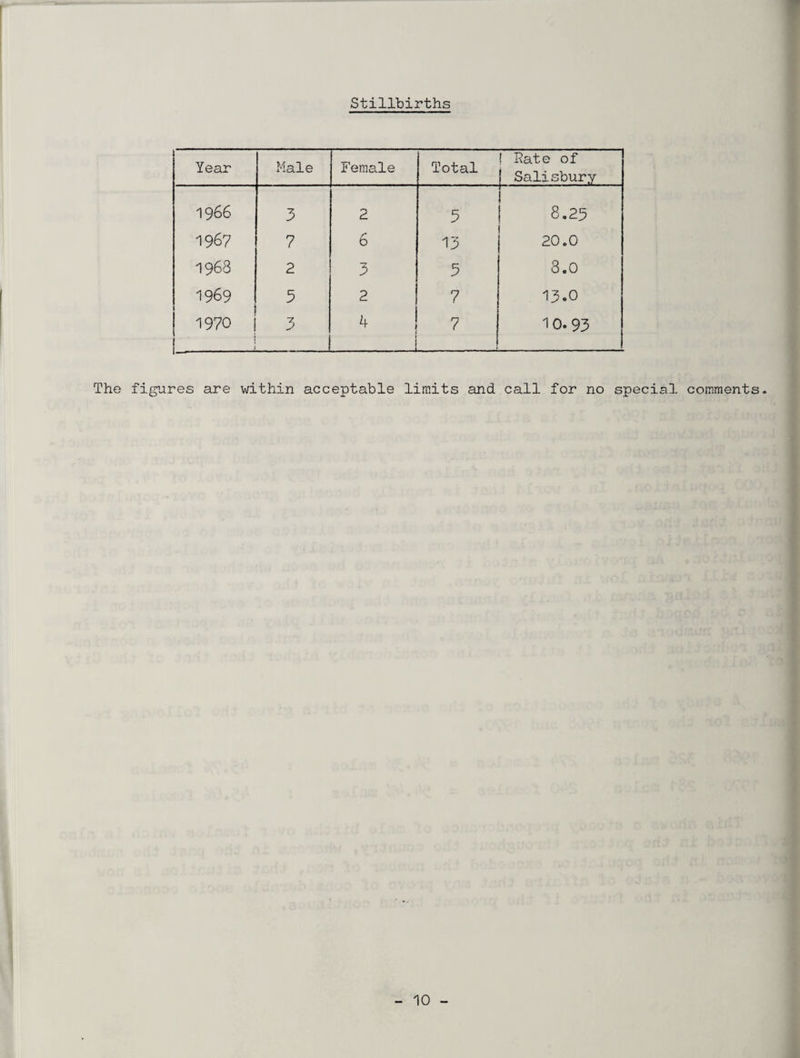 Stillbirths Year Male Female Total I Fate of 1 Salisbury 1966 3 2 5 ! 8.25 1967 7 6 13 20.0 1968 2 3 5 8.0 1969 5 2 1 7 13.0 1970 I ■ | 3 4 _ 7 10.93 The figures are within acceptable limits and call for no special comments.