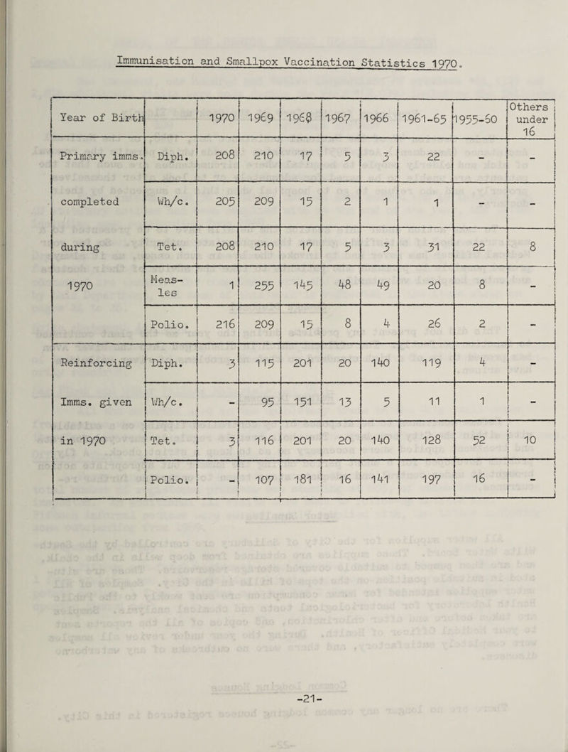 Immunisation and Smallpox Vaccination Statistics 1970- Year of Birth 1970 19 £9 i960 1967 1966 1961-65 1955-60 Others under 16 Primary imms„ completed during 1970 Diph. 20 8 210 17 5 3 22 - - Wh/c 0 209 209 15 2 1 1 — Tet „ 208 210 17 5 3 31 22 --— 8 j Meas¬ les 1 255 145 48 49 20 8 _ 1 1 Polio 0 216 209 15 8 4 26 2 Reinforcing Immso given in 1970 | Diph. 9 115 201 20 140 119 4 - Wh/c. 95 151 13 5 11 1 1 ' Tet 0 — 3 116 201 20 140 128 52 10 _ Polio. I — 107 — 181 16 l4l 197 16 i 1 1 1 _i -21-