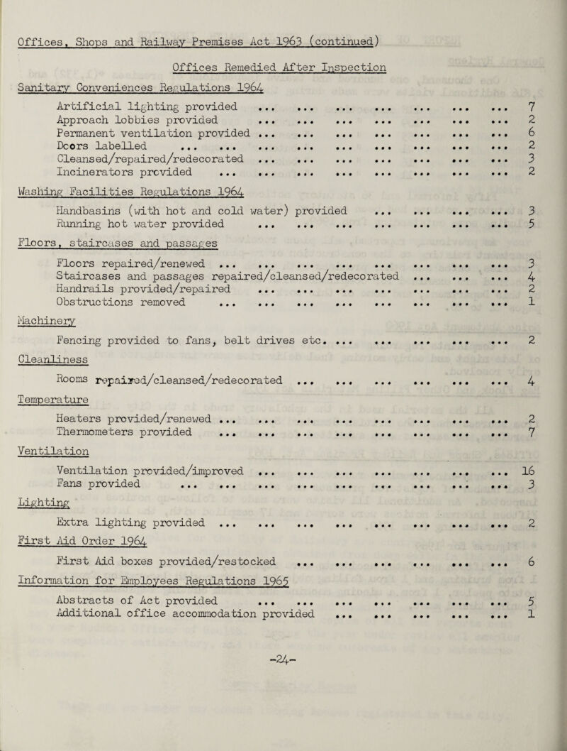 Offices. Shops and Railway Premises Act 1963 (continued) Offices Remedied After Inspection Sanitary Conveniences Regulations 1964 Artificial lighting provided Approach lobbies provided Permanent ventilation provided Doors labelled . Cleansed/repaired/redecorated Incinerators provided ... Washing Facilities Regulations 1964 Handbasins (with hot and cold water) provided Punning hot water provided . Floors, staircases and passages Floors repaired/renewed . ... Staircases and passages repaired/cleansed/redecorated Handrails provided/repaired . Obstructions removed Machinery Fencing provided to fans, belt drives etc. ... Cleanliness Rooms repaired/cleansed/redecorated Temperature Heaters provided/renewed . Thermometers provided ... ... Ventilation Ventilation provided/improved ... Fans provided 000 • • • • • 0 0 0 0 0 0 0 0 0 0 0 0 0 0 0 0 0 0 0 0 0 0 0 0 0 • • • 0 0 0 0 0 0 0 0 0 0 0 0 0 0 0 0 0 0 0 0 0 0 0 0 0 0 0 0 0 0 0 0 0 0 0 Lighting Extra lighting provided . First Aid Order 1964 First Aid boxes provided/restocked Information for Employees Regulations 1965 Abstracts of Act provided . Additional office accommodation provided • • • 0 0 0 0 0 0 0 0 0 0 0 0 0 0 0 0 0 0 0 0 0 0 0 0 0 0 0 0 0 0 0 0 0 0 0 0 0 0 0 0 0 0 0 0 0 0 0 0 0 0 0 0 0 0 0 0 0 0 0 0 0 0 0 0 0 0 0 0 0 0 0 0 0 0 0 0 0 0 0 0 0 0 0 0 0 0 0 0 0 0 ••• • « • • • • 0 0 0 7 2 6 2 3 2 3 5 3 4 2 1 4 2 7 16 3 6 5 1 -24-