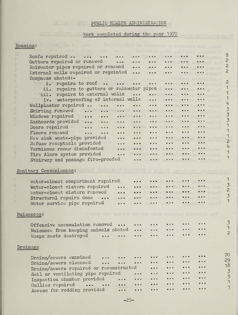 PUBLIC HEALTH ADMINISTRATION Work completed during the year 1970 Housing: Roofs repaired o. .<». .<> • •«• ««« Gutters repaired or renewed .... ... Rainwater- pipes repaired or renewed External walls repaired or repointed Dampness abated:- i. repairs to roof . ii. repairs to gutters or rainwater iii. repairs to external walls ... iv. waterproofing of internal walls Wallplaster repaired .. ... ... • « • Skirting renewed ... ... ... « • • Windows repaired ... ... ... »«• Sashcords provided ... ... ... ... Doors repaired ... ... ... ... Floors renewed ... ... ... * •« New sink waste-pipe provided . Refuse receptacle provided ... ... Verminous rooms? disinfested ... •«• Fire Alarm system provided ... ... Stairway and passage fire-proofed ..• Sanitary Conveniences: o o e • © • © o o pipes Water-closet compartment repaired Water-closet cistern repaired Water-closet cistern renewed Structural repairs done ... Water service pipe repaired • o © o • • © • • • o © • o o o o o o © • • O © • o o © o o • O • o o © • o o • 00 • o • • © o o o • • © © • o © • o • © o o • • o • o • • o © • • • • • O • • • • © • • • • • o o • O • • • o • O © o O o • 0 • • © o • • • • o © 9 2 2 2 2 1 1 1 4 3 3 3 1 1 1 2 4 1 1 1 3 2 3 1 Nuisances: Offensive accumulation removed •.• Nuisance from keeping animals abated Wasps nests destroyed ... ... o o © • O © • © © 3 1 2 Drainage Drains/sewers examined ... ... * < Drains/sewers cleansed ... ... •< Drains/sewers repaired or reconstructed Soil or ventilating pipe repaired Inspection chamber provided ... Gullies repaired .. ••• •1 Access for rodding provided © o © • • © • • • o o o © • o • o © • o © © o o © o o © o © • o © • © © © o • • © 9 • o • © o o 70 29 18 3 5 1 1 -25-
