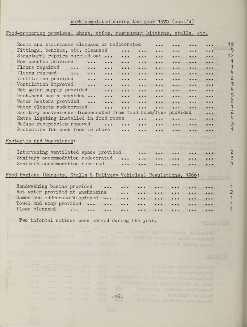 Work completed during the year 1970 (cont'd) Food-preparing premises, shops, oafos, restaurant kitchens, stalls, etc •«* Rooms and staircases cleansed or redecorated Fittings, benches, etc. cleansed ... Structural repairs carried out New benches provided Floors repaired ... ... Floors renewed ... ... Ventilation provided Ventilation improved Hot water supply provided Wash-hand basin provided ... Water heaters provided ... Water closets redecorated Sanitary convenience disconnected from food room/fans provided Extra lighting installed in food rooms Refuse receptacles renewed ... Protection for open food in store 19 9 12 1 Factories and Workplaces: Intervening ventilated space provided Sanitary accommodation redecorated Sanitary accommodation repaired • • © • • o • O • Food Hygiene (Markets, Stalls & Delivery Vehicles) Regulations, 1966: Handwashing basins provided Hot water provided at washbasins Names and addresses 'displayed ., Towel and soap provided ... Floor cleansed ... ... 1 2 1 1 1 Two informal notices were served during the year, -26- re ro v>i rv> re vn re -p-