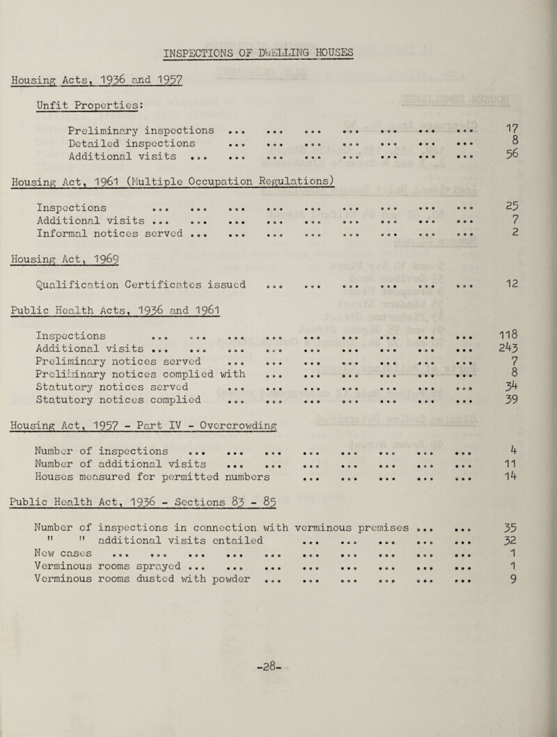 INSPECTIONS OF DWELLING HOUSES Housing Acts, 193& and 1937 Unfit Properties: Preliminary inspections .. <> ... ... Detailed inspections ... ... ... Additional visits ... ... ... ... Housing Act, 1961 (Multiple Occupation Regulations) Inspections 000 «.o .o. »o« .oo Additional visits ©00 00. .0. .o. 000 Informal notices served ... ... ... ... Housing Act, 19&9 Qualification Certificates issued ... ... Public Health Acts, 1936 and 1961 17 8 56 25 7 2 12 Inspec Lions .0. 000 .oo Additional visits ... ... ... ... Preliminary notices served ... .., Preliminary notices complied with Statutory notices served ... .., Statutory notices complied ... .., Housing Act, 1937 - Part IV - Overcrowding Number of inspections ... Number of additional visits ... Houses measured for permitted numbers Public Health Act, 193& - Sections 83 - 85 118 243 7 8 34 39 4 11 14 Number of inspections in connection with verminous premises ... M additional visits entailed .. ... ... New cases .oo 00. «o. .0. oo. .o. ..o 000 .o. Verminous rooms sprayed ... ... ... ... ... ... ... Verminous rooms dusted with powder ... ... ... ... ... • • o © • • ©00 • 9 • 35 32 1 1 9 -28-