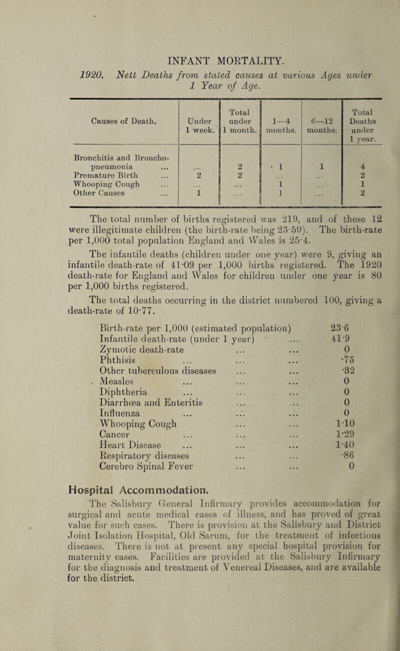 INFANT MORTALITY. 1920. Nett Deaths from stated causes at various Ages under 1 Year of Age. Causes of Death. Under 1 week. Total under 1 month. 1—4 months. 6—12 months. Total Deaths under 1 year. Bronchitis and Broncho- pneumonia . . • 2 • 1 1 4 Premature Birth 2 2 • • • 2 Whooping Cough . . * 1 1 Other Causes 1 ! 1 2 The total number of births registered was 219, and of these 12 were illegitimate children (the birth-rate being 23•59). The birth-rate per 1,000 total population England and Wales is 25-4. The infantile deaths (children under one year) were 9, giving an infantile death-rate of 4L09 per 1,000 births registered. The 1920 death-rate for England and Wales for children under one year is 80 per 1,000 births registered. The total deaths occurring in the district numbered 100, giving a death-rate of 10*77. Birth-rate per 1,000 (estimated population) 23 6 Infantile death-rate (under 1 year) ... 41'9 Zymotic death-rate ... ... 0 Phthisis ... ... ... *75 Other tuberculous diseases ... ... *82 . Measles ... ... ... 0 Diphtheria ... ... ... 0 Diarrhoea and Enteritis ... ... 0 Influenza ... ... ... 0 IVhooping Cough ... ... 1T0 Cancer ... ... ... 1‘29 Heart Disease ... ... ... 1*40 Respiratory diseases ... ... ‘86 Cerebro Spinal Fever ... ... 0 Hospital Accommodation. The Salisbury General Infirmary provides accommodation for surgical and acute medical cases of illness, and has proved of great value for1 such cases. There is provision at the Salisbury and District Joint Isolation Hospital, Old Sarum, for the treatment of infectious diseases. There is not at present any special hospital provision for maternity cases. Facilities are provided at the Salisbury Infirmary for the diagnosis and treatment of Venereal Diseases, and are available for the district.