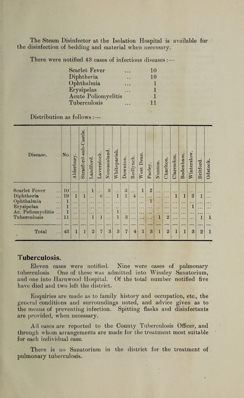 The Steam Disinfector at the Isolation Hospital is available for the disinfection of bedding and material when necessary. There were notified 43 cases of infections diseases :— Scarlet Fever ... 10 Diphtheria .. 19 Ophthalmia ... 1 Erysipelas ... 1 Acute Poliomyelitis 1 Tuberculosis ... 11 Distribution as follows :— Disease. No. Alderbury. Stratford-sub-Castle. Landford. Laverstock. Nomansland. Whiteparish. Downton. Redlynch. West Dean. Farley. Nunton. Charlton. Clarendon. S Bodenham. Winterslow. Britford. Odstock. Scai'let Fever 10 1 3 3 1 2 Diphtheria Ophthalmia Erysipelas Ac. Poliomyelitis ... Tuberculosis 19 1 1 1 ti 1 1 4 1 ... 1 1 2 1 1 1 1 1 11 ... ... 1 1 1 3 ... ... ... 1 2 ... ... 1 1 Total • 43 1 1 2 7 3 3 7 4 1 3 1 2 1 1 3 2 1 Tuberculosis. Eleven cases were notified. Nine were cases of pulmonary tuberculosis One of these was admitted into Winsley Sanatorium, and one into Harnwood Hospital. Of the total number notified five have died and two left the district. Enquiries are made as to family history and occupation, etc., the general conditions and surroundings noted, and advice given as to the means of preventing infection. Spitting flasks and disinfectants are provided, when necessary. All cases are reported to the County Tuberculosis Officer, and through whom arrangements are made for the treatment most suitable for each individual case. There is no Sanatorium in the district for the treatment of pulmonary tuberculosis.