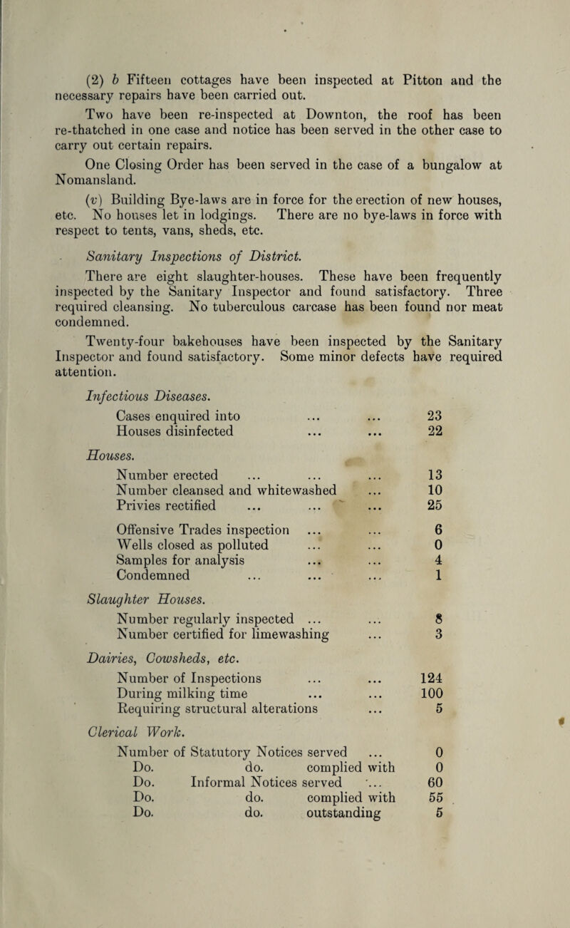 (2) b Fifteen cottages have been inspected at Pitton and the necessary repairs have been carried out. Two have been re-inspected at Downton, the roof has been re-thatched in one case and notice has been served in the other case to carry out certain repairs. One Closing Order has been served in the case of a bungalow at Nomansland. (v) Building Bye-laws are in force for the erection of new houses, etc. No houses let in lodgings. There are no bye-laws in force with respect to tents, vans, sheds, etc. Sanitary Inspections of District. There are eight slaughter-houses. These have been frequently inspected by the Sanitary Inspector and found satisfactory. Three required cleansing. No tuberculous carcase has been found nor meat condemned. Twenty-four bakehouses have been inspected by the Sanitary Inspector and found satisfactory. Some minor defects have required attention. Infectious Diseases. Cases enquired into Houses disinfected 23 22 Houses. Number erected Number cleansed and whitewashed Privies rectified 13 10 25 Offensive Trades inspection Wells closed as polluted Samples for analysis Condemned 6 0 4 1 Slaughter Houses. Number regularly inspected ... Number certified for limewashing 8 3 Dairies, Cowsheds, etc. Number of Inspections During milking time Requiring structural alterations 124 100 5 Clerical Work. Number of Statutory Notices served 0 60 55 5 Do. Do. Do. Informal Notices served do. complied with do. outstanding