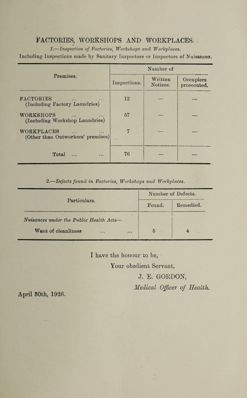 FACTORIES, WORKSHOPS AND WORKPLACES. 1.—Inspection of Factories, Workshops and Workplaces. Including Inspections made by Sanitary Inspectors or Inspectors of Nuisances. Premises. Number of Inspections. Written Notices. Occupiers prosecuted. FACTORIES (Including Factory Laundries) 12 — — WORKSHOPS (Including Workshop Laundries) 57 — — WORKPLACES (Other than Outworkers’ premises) 7 — — Total 76 — 2.—Defects found in Factories, Workshops and Workplaces. Particulars. Number of Defects. Found. Remedied. Nuisances under the Public Health Acts — Want of cleanliness 5 4 I have the honour to be, Your obedient Servant, J. E. GORDON, Medical Officer of Health. April 80th, 1926.