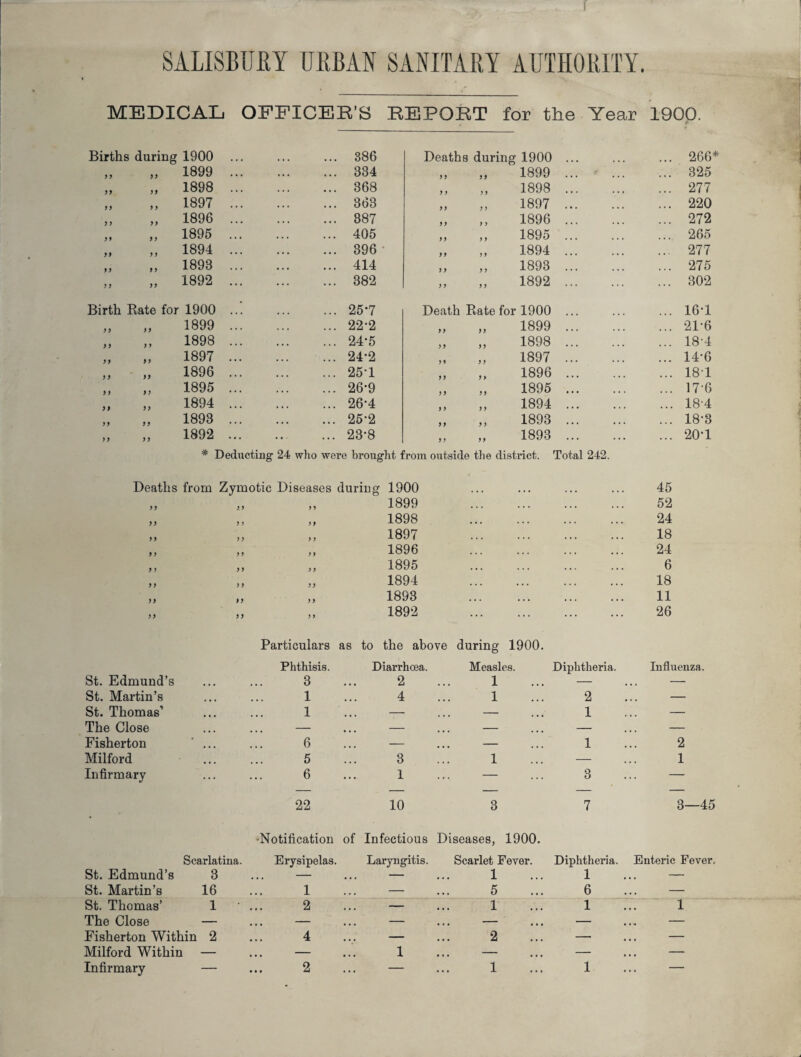 f SALISBURY URBAN SANITARY AUTHORITY. MEDICAL OFFICER’S REPORT for the Year 1900. Births during 1900 ... 386 Deaths during 1900 ... ... 266* 99 „ 1899 ... ... 334 9 9 9 9 1899 ... ' ... ... 325 99 „ 1898 ... ... 368 9 9 9 9 1898 . ... 277 99 „ 1897 ... ... 363 9 9 9 9 1897 . ... 220 9 9 „ 1896 ... ... 887 9 9 9 9 1896 . ... 272 99 „ 1895 ... ... 405 9 9 9 9 1895 . ... 265 99 „ 1894 ... ... 396 9 9 9 9 1894 . ... 277 9 9 „ 1893 ... ... 414 9 9 9 9 1893 . ... 275 9 9 „ 1892 ... ... 382 9 9 9 9 1892 . ... 302 Birth Rate for 1900 ... ... 25-7 Death Rate for 1900 . ... 16-1 „ „ 1899 ... ... 22-2 9 9 9 9 1899 . ... 21-6 9 9 , 1898 ... ... 24-5 99 99 1898 . ... 18’4 „ „ 1897 ... ... 242 9 9 9 9 1897 . ... 14-6 „ „ 1896 ... ... 25-1 9 9 9 > 1896 . ... 181 „ „ 1895 ... ... 26-9 9 9 9 9 1895 . ... 17 6 „ „ 1894 ... ... 26-4 9 9 9 9 1894 . ... 184 „ „ 1893 ... ... 25-2 9 9 9 9 1893 . ... 18-3 „ „ 1892 ... ... 23-8 9 9 9 9 1893 . ... 20-1 * Deducting 24 who were brought from outside the district. Total 242. Deaths from Zymotic Diseases during 1900 99 99 > > 9 9 9 9 9 9 9 9 99 19 9 9 1899 9 9 9 9 1898 9 9 9 9 1897 9 9 9 9 1896 9 9 9 9 1895 9 9 9 9 1894 99 9 9 1893 9 9 9 9 1892 45 52 24 18 24 6 18 11 26 St. Edmund’s St. Martin’s St. Thomas1 The Close Fisherton Milford Infirmary Particulars as to the above during 1900. Phthisis. 8 1 1 Diarrhoea. 2 4 Measles. 1 1 Diphtheria. 2 1 Influenza. 6 5 6 3 1 1 1 3 2 1 22 10 3 7 3—45 Notification of Infectious Diseases, 1900. Scarlatina. Erysipelas. Laryngitis. Scarlet Fever. Diphtheria. Enteric Fever. St. Edmund’s 3 St. Martin’s 16 St. Thomas’ 1 The Close — Fisherton Within 2 Milford Within —