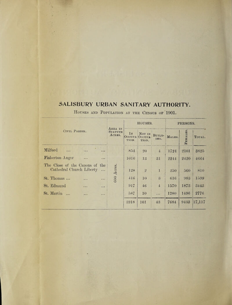 SALISBURY URBAN SANITARY AUTHORITY. Houses and Population at the Census of 1901. Area in Statute .Acres. HOUSES. PERSONS. Civil Parish. In Occupa¬ tion. Not in Occupa¬ tion. Build¬ ing. Ma les. Females. Total. Milford ... ... ' ... 854 20 4 1724 2101 8825 Fisher ton Anger 1010 18 81 2244 2420 4664 The Close of the Canons of the Cathedra] Church Liberty ... CO a? 3 -d 128 •> 1 250 560 810 St. Thomas ... 4 1 (i 10 o o 616 988 1599 St. Edmund 917 46 4 1570 1873 3443 St. Martin ... 587 10 ... 1280 1496 2776 3918 101 48 7684 9433 17,117