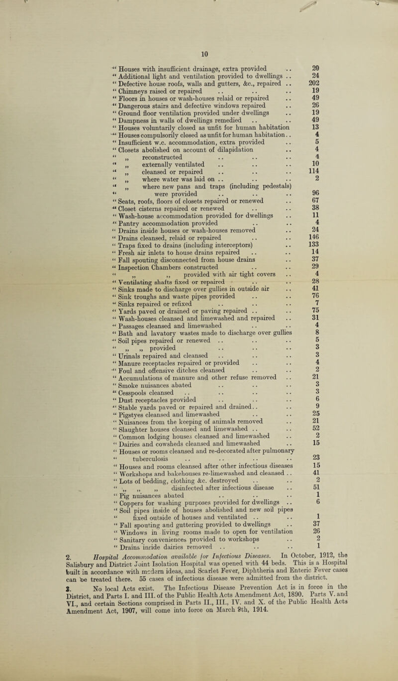 10 “ Houses with insufficient drainage, extra provided “ Additional light and ventilation provided to dwellings .. “ Defective house roofs, walls and gutters, &c., repaired .. “ Chimneys raised or repaired “ Floors in houses or wash-houses relaid or repaired “ Dangerous stairs and defective windows repaired “ Ground floor ventilation provided under dwellings “ Dampness in walls of dwellings remedied “ Houses voluntarily closed as unfit for human habitation Houses compulsorily closed as unfit for human habitation.. “ Insufficient w.c. accommodation, extra provided “ Closets abolished on account of dilapidation “ „ reconstructed “ „ externally ventilated “ „ cleansed or repaired “ „ where water was laid on .. “ „ where new pans and traps (including pedestals) “ were provided “ Seats, roofs, floors of closets repaired or renewed ** Closet cisterns repaired or renewed “ Wash-house accommodation provided for dwellings “ Pantry accommodation provided “ Drains inside houses or wash-houses removed “ Drains cleansed, relaid or repaired “ Traps fixed to drains (including interceptors) “ Fresh air inlets to house drains repaired “ Fall spouting disconnected from house drains “ Inspection Chambers constructed “ „ ,, provided with air tight covers “ Ventilating shafts fixed or repaired “ Sinks made to discharge over gullies in outside air “ Sink troughs and waste pipes provided “ Sinks repaired or refixed “ Yards paved or drained or paving repaired “ Wash-houses cleansed and limewashed and repaired u Passages cleansed and limewashed .. “ Bath and lavatory wastes made to discharge over gullies ■“ Soil pipes repaired or renewed “ „ „ provided .. “ Urinals repaired and cleansed “ Manure receptacles repaired or provided Foul and offensive ditches cleansed “ Accumulations of manure and other refuse removed “ Smoke nuisances abated “ Cesspools cleansed “ Dust receptacles provided “ Stable yards paved or repaired and drained.. “ Pigstyes cleansed and limewashed “ Nuisances from the keeping of animals removed “ Slaughter houses cleansed and limewashed .. “ Common lodging houses cleansed and limewashed “ Dairies and cowsheds cleansed and limewashed “ Houses or rooms cleansed and re-decorated after pulmonary “ tuberculosis “ Houses and rooms cleansed after other infectious diseases “ Workshops and bakehouses re-limewashed and cleansed .. “ Lots of bedding, clothing &c. destroyed “ „ „ „ disinfected after infectious disease “ Pig nuisances abated “ Coppers for washing purposes provided for dwellings .. “ Soil pipes inside of houses abolished and new soil pipes “ fixed outside of houses and ventilated “ Fall spouting and guttering provided to dwellings “ Windows in living rooms made to open for ventilation “ Sanitary conveniences provided to workshops “ Drains inside dairies removed 20 24 202 19 49 26 19 49 13 4 5 4 4 10 114 2 96 67 38 11 4 24 146 133 14 37 29 4 28 41 76 7 75 31 4 8 5 3 3 4 2 21 3 3 6 9 25 21 52 2 15 23 15 41 2 51 1 6 1 37 26 2 1 2. Hospital Accommodation available for Infectious Diseases. In October, 1912, the Salisbury and District Joint Isolation Hospital was opened with 44 beds. This is a Hospital built in accordance with modern ideas, and Scarlet Fever, Diphtheria and Enteric Fever cases can be treated there. 55 cases of infectious disease were admitted from the district. 3. No local Acts exist. The Infectious Disease Prevention Act is in force in the District, and Parts I. and III. of the Public Health Acts Amendment Act, 1890. Parts V. and VI., and certain Sections comprised in Parts II., III., IV. and X. of the Public Health Acts Amendment Act, 1907, will come into force on March 9th, 1914.