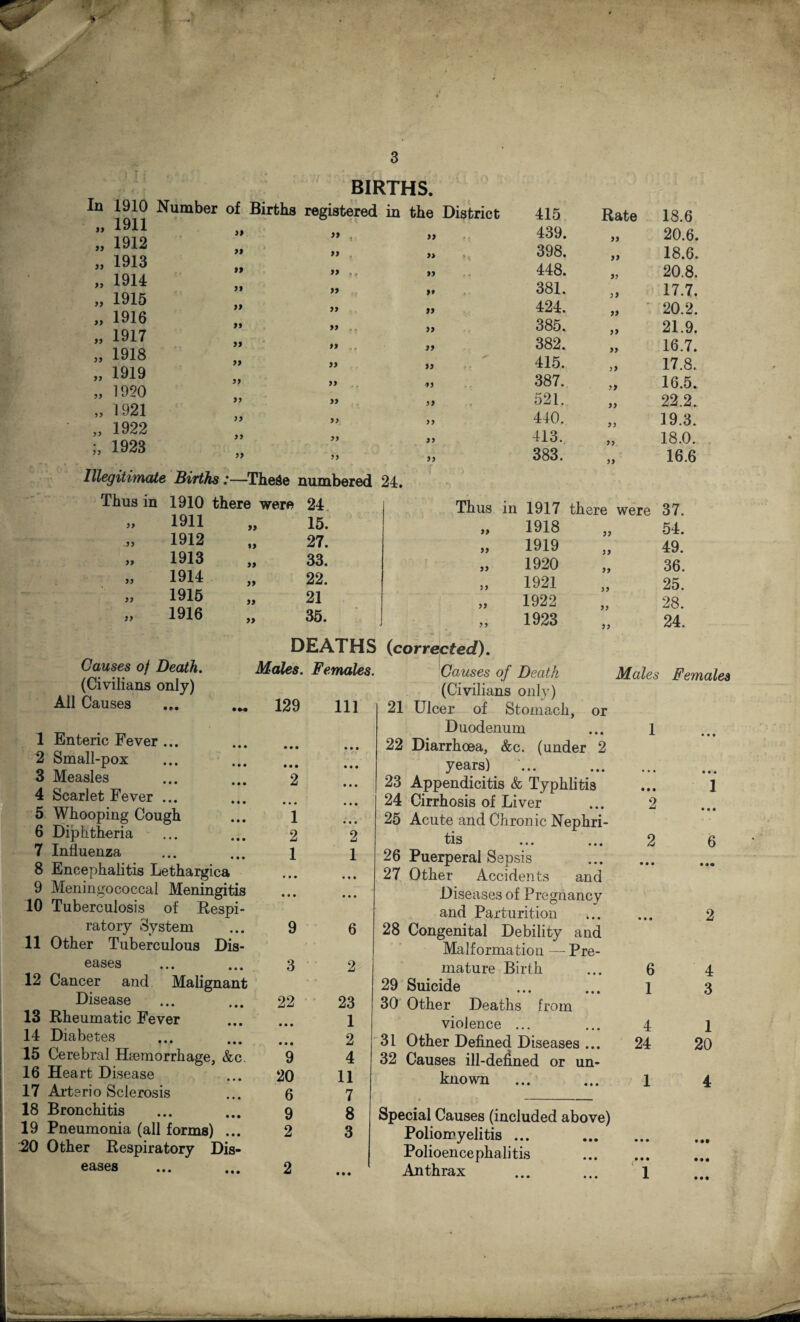 BIRTHS. yy yy yy yy yy yy yy yy yy yy yy yy 1911 1912 1913 1914 1915 1916 1917 1918 1919 1920 1921 1922 1923 >» a >» a it it tt tt tt tt a a Illegitimate Births:—These numbered 24. Thus in 1910 there were 24 yy yy yy yy yy yy 1911 1912 1913 1914 1915 1916 tt tt a tt tt a 15. 27. 33. 22. 21 35. Causes of Death. (Civilians only) All Causes DEATHS Males. Females. 129 111 1 Enteric Fever ... 2 Small-pox 3 Measles 4 Scarlet Fever ... 5 Whooping Cough 6 Diphtheria 7 Influenza 8 Encephalitis Lethargica 9 Meningococcal Meningitis 10 Tuberculosis of Respi¬ ratory System 11 Other Tuberculous Dis¬ eases 12 Cancer and Malignant Disease 13 Rheumatic Fever 14 Diabetes 15 Cerebral Haemorrhage, &c. 16 Heart Disease 17 Art erio Sclerosis 18 Bronchitis 19 Pneumonia (all forms) ... 20 Other Respiratory Dis¬ eases 1 2 1 21 the District 415 Rate 18.6 tt 439. a 20.6. t* 398. a 18.6. tt 448. a 20.8. »* 381. a 17.7. tt 424. tt 20.2. it 385. it 21.9. tt 382. it 16.7. tt 415. a 17.8. tt 387. a 16.5. tt 521. tt 22.2. tt 440. a 19.3. a 413. a 18.0. it 383. it 16.6 Thus in 1917 there were 37. a 1918 a 54. a 1919 n 49. a 1920 tt 36. it 1921 a 25. a 1922 a 28. a 1923 a 24. or reeled). Causes of Death (Civilians only) Males Fem Ulcer of Stomach, or Duodenum 1 Diarrhoea, &c. (under 2 2 1 3 22 9 20 6 9 2 6 2 23 1 2 4 11 7 8 3 years) ... . 23 Appendicitis & Typhlitis 24 Cirrhosis of Liver ... 2 25 Acute and Chronic Nephri¬ tis ... ... 2 26 Puerperal Sepsis . 27 Other Accidents and Diseases of Pregnancv and Parturition 28 Congenital Debility and Malformation — Pre¬ mature Birth ... 6 29 Suicide ... ... l 30 Other Deaths from violence ... ... 4 31 Other Defined Diseases ... 24 32 Causes ill-defined or un¬ known ... ... 1 4 3 1 20 Special Causes (included above) Poliomyelitis ... Polioencephalitis Anthrax • • » • ••