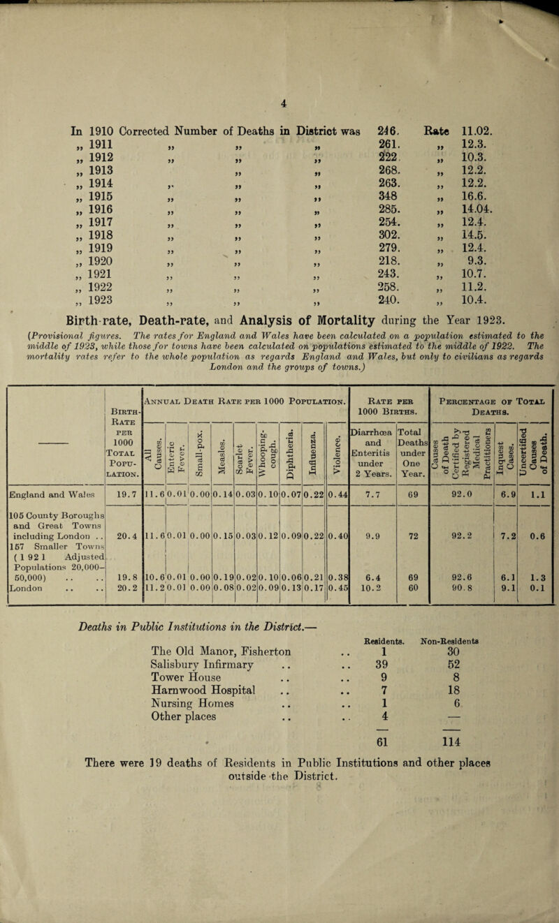 In 1910 Corrected Number of Deaths in District was 246. Rate 11.02. 1911 a a it 261. „ 12.3. 1912 a a a 222. „ 10.3. 1913 a a 268. „ 12.2. 1914 v a a 263. „ 12.2. 1915 a a a 348 „ 16.6. 1916 a a it 285. „ 14.04. 1917 a a a 254. „ 12.4. 1918 it a a 302. „ 14.5. 1919 a a a 279. „ 12.4. 1920 a a 55 218. „ 9.3. 1921 5) 55 55 243. „ 10.7. 1922 55 55 55 258. „ 11.2. 1923 a it a 240. „ 10.4. Birth rate, Death-rate, and Analysis of Mortality during the Year 1923. (Provisional figures. The rates for England and Wales have been calculated on a population estimated to the middle of 1923, while those for towns have been calculated on populations estimated to the middle of 1922. The mortality rates refer to the whole population as regards England and Wales, but only to civilians as regards London and the groups of towns.) Berth- Rate per 1000 Total Popu¬ lation. Annual Death Rate per 1000 Population. Rate per 1000 Births. Percentage of Total Deaths. All Causes. Enteric Fever. Small-pox. Measles. Scarlet Fever. Whooping- cough. Diphtheria. Influenza. Violence. Diarrhoea and Enteritis under 2 Years. Total Deaths under One Year. Causes of Death Certified by Registered Medical Practitioners Inquest Cases. Uncertified Causes of Death. England and Wales 19.7 11.6 0.01 o o o 0.14 0.03 0.10 0.07 0.22 0.44 7.7 69 92.0 6.9 1.1 105 County Boroughs and Great Towns including London .. 20.4 11.6 0.01 0.00 0.15 0.03 0. 12 0.09 0.22 0.40 9.9 72 92.2 7.2 0.6 167 Smaller Towns (1921 Adjusted Populations 20,000- 50,000) 19.8 10.6 0.01 0.00 0.19 0.02 0.10 0.06 0.21 0.38 6.4 69 92.6 6.1 1.3 London 20.2 11.20.01 1 0.00 0.08 0.02 0.09 0.13 0.17 0.45 10.2 60 90. 8 9.1 0.1 \ Deaths in Public Institutions in the District.— The Old Manor, Fisherton Residents. 1 Non-Residents 30 Salisbury Infirmary 39 52 Tower House 9 8 Harnwood Hospital 7 18 Nursing Homes 1 6 Other places 4 — ♦ 61 114 There were 19 deaths of Residents in Public Institutions and other places outside the District.