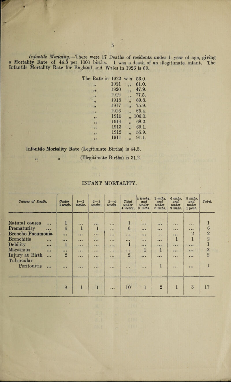 Infantile Mortality.—There were 17 Deaths of residents under 1 year of age, giving a Mortality Kate of 44.3 per 1000 births. 1 was a death of an illegitimate infant. The Infantile Mortality Rate for England and Wales in 1923 is 69. The Rate in 1922 w is 53.0. 99 1921 99 61.0. 9Y 1920 99 47.9. 99 1919 99 77.5. 99 1918 99 69.8. 99 1917 99 75.9. 99 1916 >*> 65.4. 99 1915 99 106.0. 99 1914 99 68.2. ;9 1913 99 69.1. 99 1912 99 55.9. 1911 99 91.1. Infantile Mortality Rate (Legitimate Births) is 44.5. „ „ (Illegitimate Births) is 31.2. INFANT MORTALITY. Causes of Death. Under 1 week. 1—2 weeks. 2—3 weeks. 3—4 iveeks. Total under 4 weeks. 4 weeks and under 3 mths. 3 mths. and under 6 mths. 6 mths. and under 9 mths. 9 mths. and under 1 year. Total. Natural causes ... 1 ... • • • 1 « • • • • • • • • • • • • 1 Prematurity 4 i 1 . . • 6 • • • • • • • • • • • • 6 Broncho Pneumonia • • • • • • . • • • • • • • • • • • • • • 2 2 Bronchitis • • • ... ... « - • • • • • • • • • • 1 1 2 Debility 1 • # • • • • • • • 1 • • • • • • • • • • • • 1 Marasmus • • • •«• • • • • • • • • • 1 1 • • • • • • 2 Injury at Birth ... Tubercular 2 • • • • • • • • • 2 • • • • • • • • • • • • • 2 Peritonitis ... • • • • • • ... • • . « • • 1 • • • • • • 1 • • •