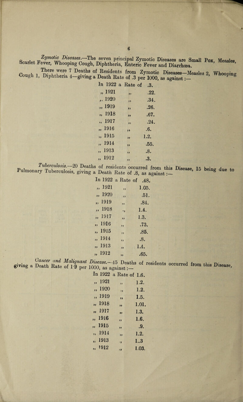 Scarlet Zymotic Diseases.—The seven principal Zymotic Diseases are Small * ever, Whooping Cough, Diphtheria, Enteric Fever and Diarrhoea. Cough 1, There were 7 Deaths of Residents from Zymotic Diseases—Measles Diphtheria 4—giving a Death Rate of .3 per 1000, as against Pox, Measles, 2, Whooping In 1922 a Rate of .3. „ 1921 55 .22. „ 1920 55 .34. „ 1919 55 .26. „ 1918 55 .67. „ 1917 55 .24. „ 1916 55 .6. „ 1915 55 1.2. „ 1914 55 .55. „ 1913 55 .8. „ 1912 55 .3. “t agaTn^:- ^ 16 ^ d“ » In 1922 a Rate of .48. „ 1921 55 1.05. „ 1920 55 .51. „ 1919 55 .84. „ 1918 •5 1.4. „ 1917 55 1.3. „ 1916 55 .73. „ 1915 55 .85. „ 1914 55 .8. „ 1913 55 1.4. „ 1912 55 .65. Disease.—45 Deaths of res 1000, as against:— In 1922 a Rate of 1.6. „ 1921 55 1.2. „ 1920 55 1.2. „ 1919 55 1.5. „ 1918 55 1.01. „ 1917 >5 1.3. „ 1916 55 1.6. „ 1915 55 .9. „ 1914 55 1.2. „ 1913 ’5 1..3 „ 1912 5J 1.03.