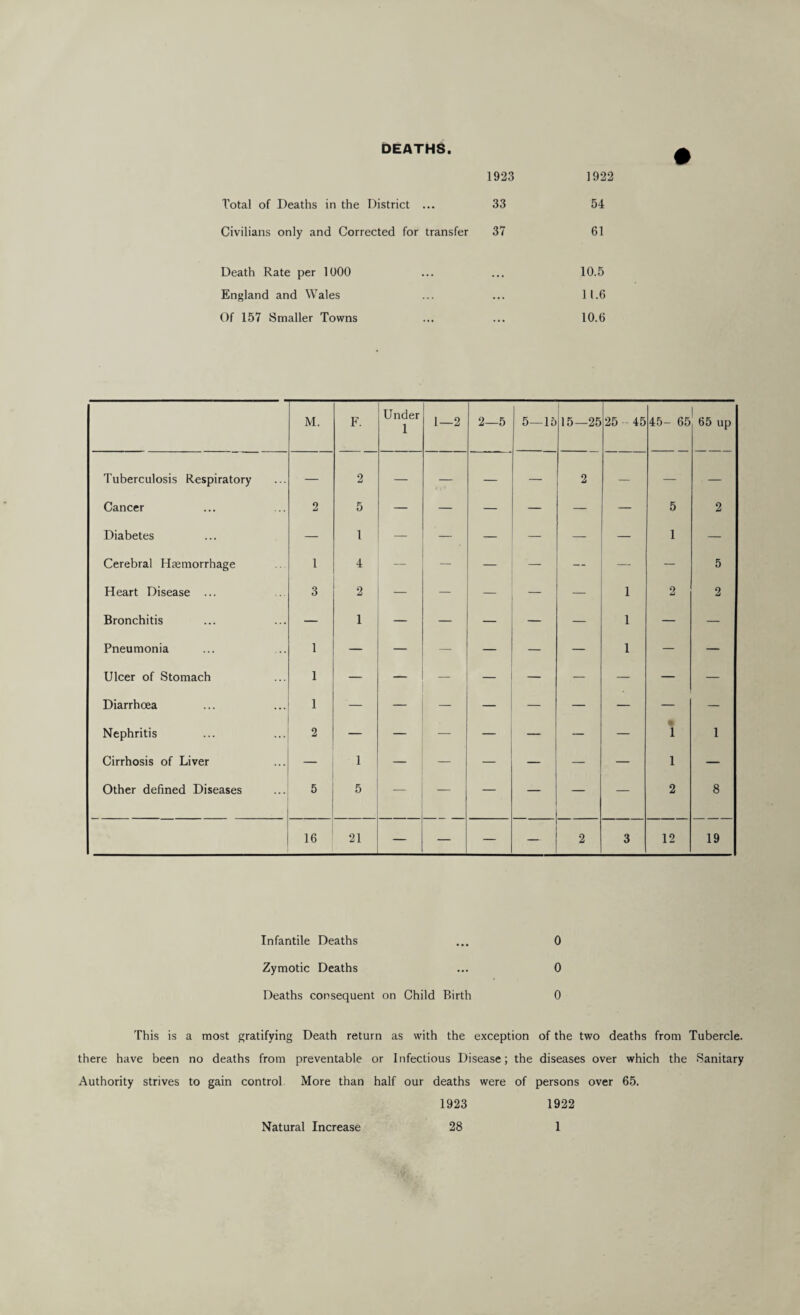 DEATHS 1923 1922 Total of Deaths in the District ... 33 54 Civilians only and Corrected for transfer 37 61 Death Rate per 1000 ... 10.5 England and Wales ... 1 1.6 Of 157 Smaller Towns 10.6 M. F. Under 1 1—2 2—5 5—15 ) 15—25 25 - 45 45- 65 65 up Tuberculosis Respiratory — 2 — — — — 2 — — — Cancer 2 5 — — — — — — 5 2 Diabetes — 1 — — — — — — 1 — Cerebral Hjemorrhage 1 4 — — — — — — 5 Heart Disease ... 3 2 — — — — — 1 0 2 Bronchitis — 1 — — — — — 1 — — Pneumonia 1 — — — — — 1 — — Ulcer of Stomach 1 — — — — — — Diarrhoea 1 — — — — — — — — — Nephritis 2 — — — — — — — % 1 1 Cirrhosis of Liver 1 — — — — — — 1 — Other defined Diseases 5 5 .. . — — — — — 2 8 16 21 — — — 2 3 12 19 Infantile Deaths ... 0 Zymotic Deaths ... 0 Deaths consequent on Child Birth 0 This is a most gratifying Death return as with the exception of the two deaths from Tubercle, there have been no deaths from preventable or Infectious Disease; the diseases over which the Sanitary Authority strives to gain control More than half our deaths were of persons over 65. 1923 1922