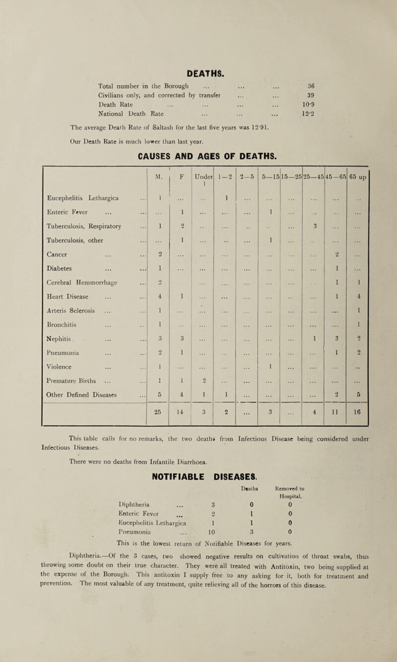 DEATHS. Total number in the Borough ... ... ... .36 Civilians only, and corrected by transfer ... ... 39 Death Rate ... ... ... ... 10*9 National Death Rate ... ... ... 12*2 The average Death Rate of Saltash for the last five years was 12'91. Our Death Rate is much lower than last year. CAUSES AND AGES OF DEATHS. M. F Under 1 1—2 2—5 5—15 15—25 25—45 45-65 65 up Eucephelitis Lethargica 1 1 Enteric Fever i ... 1 Tuberculosis, Respiratory 1 2 ... 3 Tuberculosis, other i 1 Cancer 2 ... ... 2 Diabetes 1 ... ... 1 Cerebral Hemmorrhage 0 1 1 Heart Disease 4 i 1 4 Arteris Selerosis 1 ... ... ... 1 Bronchitis 1 1 Nephitis. 3 3 ... 1 3 0 Pneumonia 2 1 1 2 Violence I ... 1 ... ... ... Premature Births 1 1 2 ... ... ... Other Defined Diseases 5 4 i 1 ... 2 5 25 14 3 2 ... 3 4 11 16 This table calls for no remarks, the two deaths from Infectious Disease being considered under Infectious Diseases. There were no deaths from Infantile Diarrhoea. NOTBFIABLE DISEASES. Deaths Removed to Hospital. Diphtheria 3 0 0 Enteric Fever 2 1 0 Eucephelitis Lethargica 1 1 0 Pneumonia 10 3 0 This is the lowest return of Notifiable Diseases for years. Diphtheria.—Of the 3 cases, two showed negative results on cultivation of throat swabs, thus thiowing some doubt on their true character. '1 hey were all treated with Antitoxin, two being supplied at the expense of the Borough. I his antitoxin I supply free to any asking for it, both for treatment and prevention. I he most valuable of any treatment, quite relieving all of the horrors of this disease.