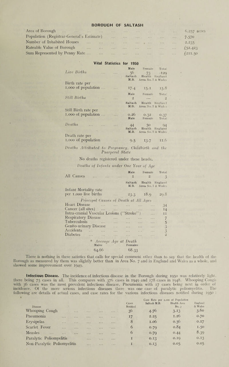 Area of Borough Population (Registrar-General’s Estimate) Number of Inhabited Houses Rateable Value of Borough Sum Represented by Penny Rate ... 6,257 acres 7.570 2.235 £52,423 £211.50 Vital Statistics for 1950 Male Female Total Live Births 56 73 •129 Saltash Health England M.B. Area No. 7 & Wales Birth rate per 1,000 of population .. 17.4 I5-1 15.8 Male Female Total Still Births 2 — 2 Saltash Health England M.B. Area No. 7 & Wall s Still Birth rate per 1,000 of population .. 0.26 O.32 o-37 Male Female Total Deaths 44 50 94 Saltash Health England M.B1. Area No. 7 & Wale., Death rate per 1,000 of population 9-5 i3-7 11.6 Deaths Attributed to Pregnancy, Childbirth and the Puerperal State No deaths registered under these heads, Deaths of Infants under One Year of Aye Male Female Total All Causes ... ... ... 1 2 3 Saltash Health England M.B. Area No. 7 & Wales Infant Mortality rate per 1,000 live births ... 23.3 18.9 29.8 Principal Causes of Death at All Ayes Heart Disease Cancer (all sites) Intra-cranial Vascular Lesions (“Stroke”) Respiratory Disease Tuberculosis Genito-urinary Disease Accidents Diabetes ... .. . 34 14 11 7 5 * Average Aye at Death Males Females 64.66 68.33 There is nothing in these satistics that calls for special comment other than to say that the health of the Borough as measured by them was slightly better than in Area No. 7 and in England and Wales as a whole, and showed some improvement over 1949. Infectious Disease. The incidence of infectious disease in the Borough during 1950 was relatively light, there being 75 cases in all. This compares with 376 cases in 1949 and 178 cases in 1948. Whooping Cough with 36 cases was the most prevalent infectious disease, Pneumonia with 17 cases being next in order of incidence. Of the more serious infectious diseases there was one case of paralytic poliomyelitis. The following are details of actual cases, and case rates for the various infectious diseases notified during 1950 : Disease Whooping Cough Pneumonia Erysipelas Scarlet Fever Measles Paralytic Poliomyelitis Case Rate per 1,000 of Population Cases Notified Saltash M.B. Health Area No. 7 England & Wales 36 4.76 3-i3 3.60 17 2.25 1.26 0.70 8 1.06 0.36 0.17 6 O.79 0.84 1.50 6 O.79 0.44 8.39 1 0.13 0.19 0.13