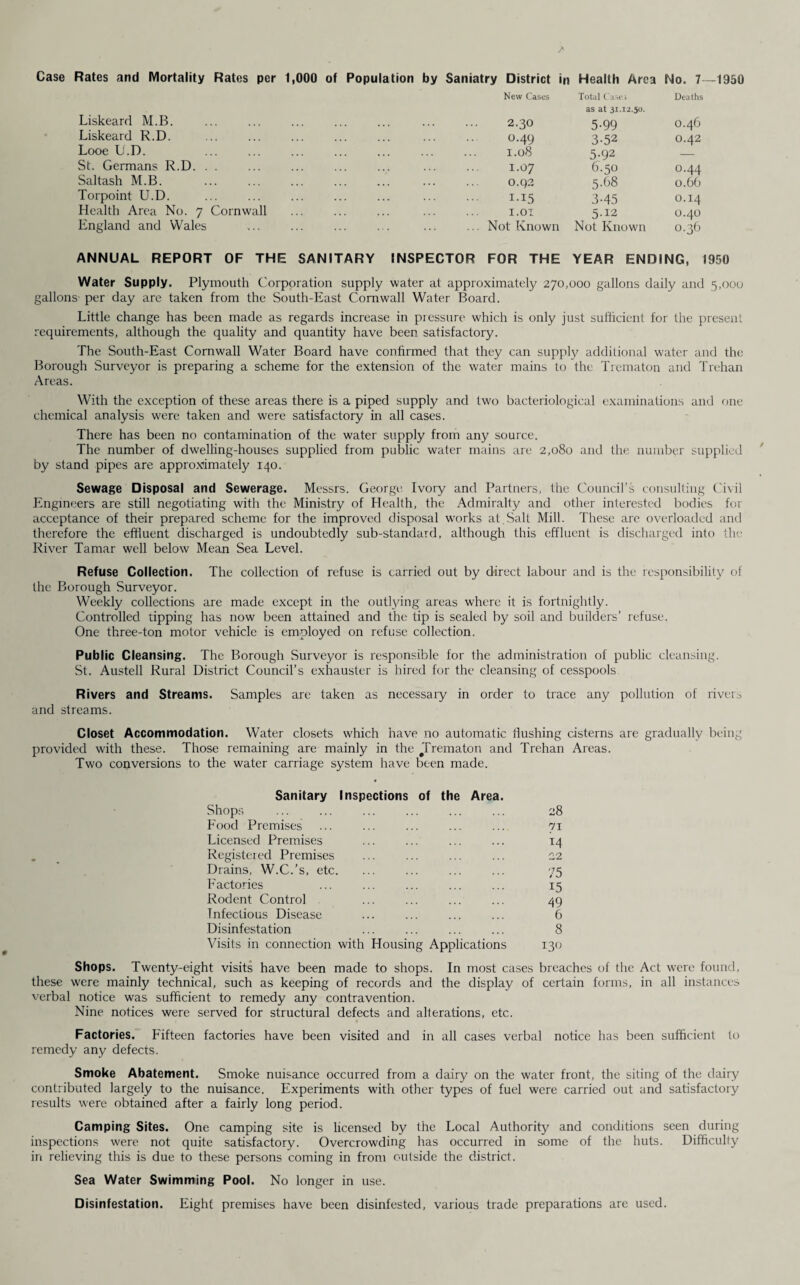 New Cases Total Case* Deaths as at 31.12.50. Liskeard M.B. . . 2.30 5-99 0.46 Liskeard R.D. . 0-49 3-52 0.42 Looe U.D. . 1.08 5-92 _ St. Germans R.D. . . 1.07 6.50 0.44 Saltash M.B. . 0.92 5.68 0.66 Torpoint U.D. . . I-I5 3-45 0.14 Health Area No. 7 Cornwall . 1.01 5-12 0.40 England and Wales ... Not Known Not Known 0.36 ANNUAL REPORT OF THE SANITARY INSPECTOR FOR THE YEAR ENDING, 1950 Water Supply. Plymouth Corporation supply water at approximately 270,000 gallons daily and 5,0 gallons- per day are taken from the South-East Cornwall Water Board. Little change has been made as regards increase in pressure which is only just sufficient for the present requirements, although the quality and quantity have been satisfactory. The South-East Cornwall Water Board have confirmed that they can supply additional water and the Borough Surveyor is preparing a scheme for the extension of the water mains to the Trematon and Trehan Areas. With the exception of these areas there is a piped supply and two bacteriological examinations and one chemical analysis were taken and were satisfactory in all cases. There has been no contamination of the water supply from any source. The number of dwelling-houses supplied from public water mains are 2,080 and the number supplied by stand pipes are approximately 140. Sewage Disposal and Sewerage. Messrs. George Ivory and Partners, the Council's consulting Civil Engineers are still negotiating with the Ministry of Health, the Admiralty and other interested bodies for acceptance of their prepared scheme for the improved disposal works at.Salt Mill. These are overloaded and therefore the effluent discharged is undoubtedly sub-standard, although this effluent is discharged into the River Tamar well below Mean Sea Level. Refuse Collection. The collection of refuse is carried out by direct labour and is the responsibility of the Borough Surveyor. Weekly collections are made except in the outlying areas where it is fortnightly. Controlled tipping has now been attained and the tip is sealed by soil and builders’ refuse. One three-ton motor vehicle is employed on refuse collection. Public Cleansing. The Borough Surveyor is responsible for the administration of public cleansing. St. Austell Rural District Council’s exhauster is hired for the cleansing of cesspools Rivers and Streams. Samples are taken as necessary in order to trace any pollution of rivers and streams. Closet Accommodation. Water closets which have no automatic Hushing cisterns are gradually being provided with these. Those remaining are mainly in the Trematon and Trehan Areas. Two conversions to the water carriage system have been made. Sanitary Inspections of the Area. Shops ... ... ... ... ... ... 28 Food Premises ... ... ... ... ... 71 Licensed Premises ... ... ... ... 14 Registered Premises ... ... ... ... 22 Drains, W.C.’s, etc. ... ... ... ... 75 Factories ... ... ... ... ... 15 Rodent Control ... ... ... ... 49 Infectious Disease ... ... ... ... 6 Disinfestation ... ... ... ... 8 Visits in connection with Housing Applications 130 Shops. Twenty-eight visits have been made to shops. In most cases breaches of the Act were found, these were mainly technical, such as keeping of records and the display of certain forms, in all instances verbal notice was sufficient to remedy any contravention. Nine notices were served for structural defects and alterations, etc. Factories. Fifteen factories have been visited and in all cases verbal notice has been sufficient to remedy any defects. Smoke Abatement. Smoke nuisance occurred from a dairy on the water front, the siting of the dairy contributed largely to the nuisance. Experiments with other types of fuel were carried out and satisfactory results were obtained after a fairly long period. Camping Sites. One camping site is licensed by the Local Authority' and conditions seen during inspections were not quite satisfactory. Overcrowding has occurred in some of the huts. Difficulty in relieving this is due to these persons coming in from outside the district. Sea Water Swimming Pool. No longer in use. Disinfestation. Eight premises have been disinfested, various trade preparations are used.